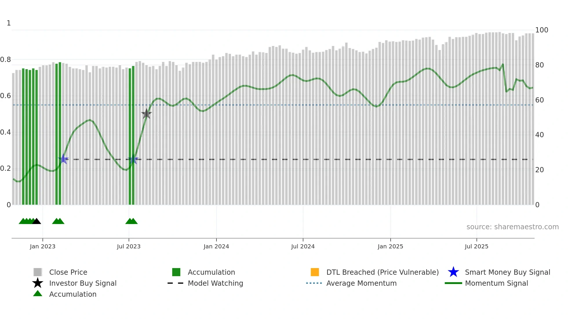 SFPN weekly Smart Money chart