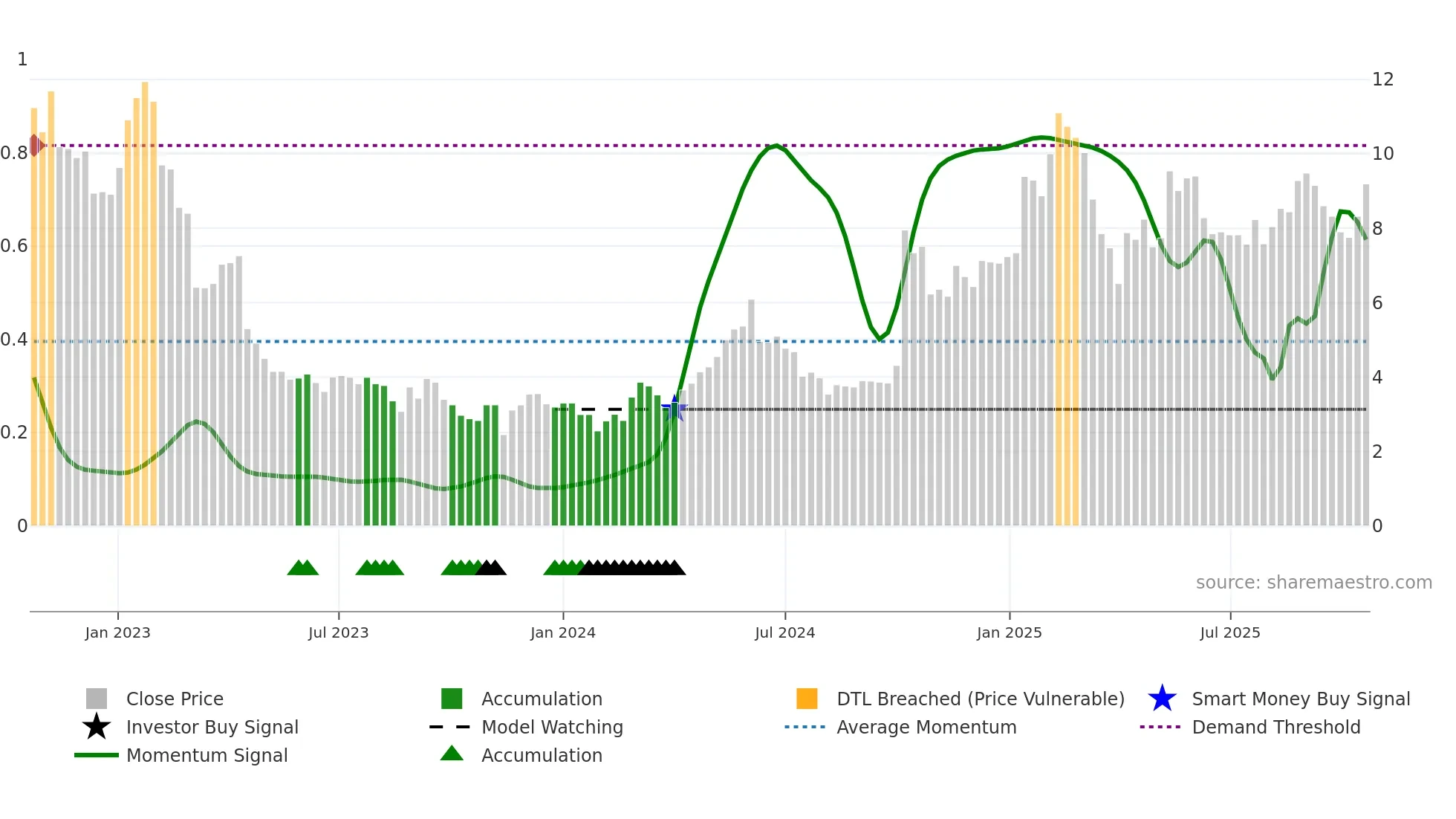 LUXE weekly Smart Money chart