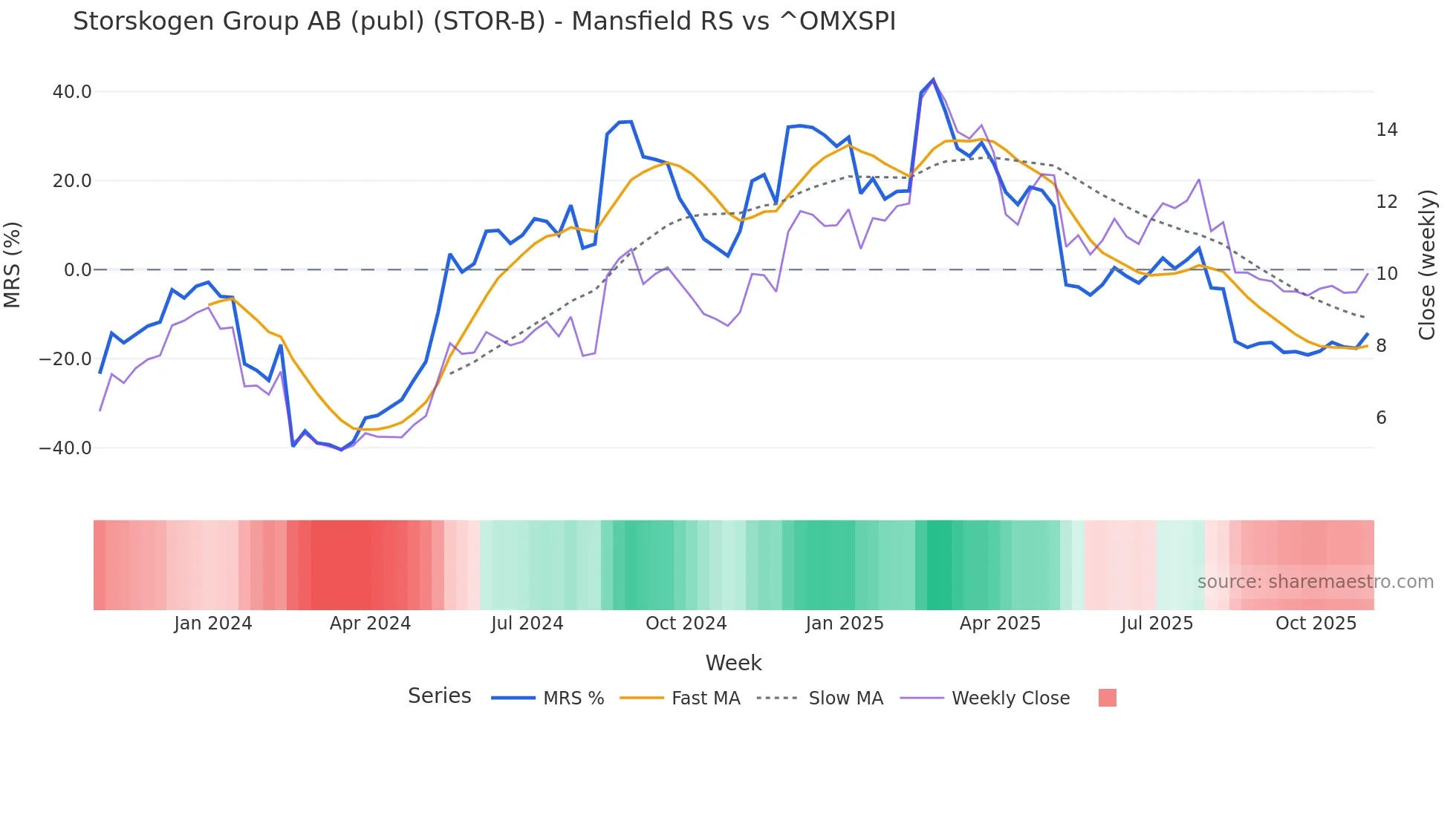 STOR-B Mansfield Relative Strength chart
