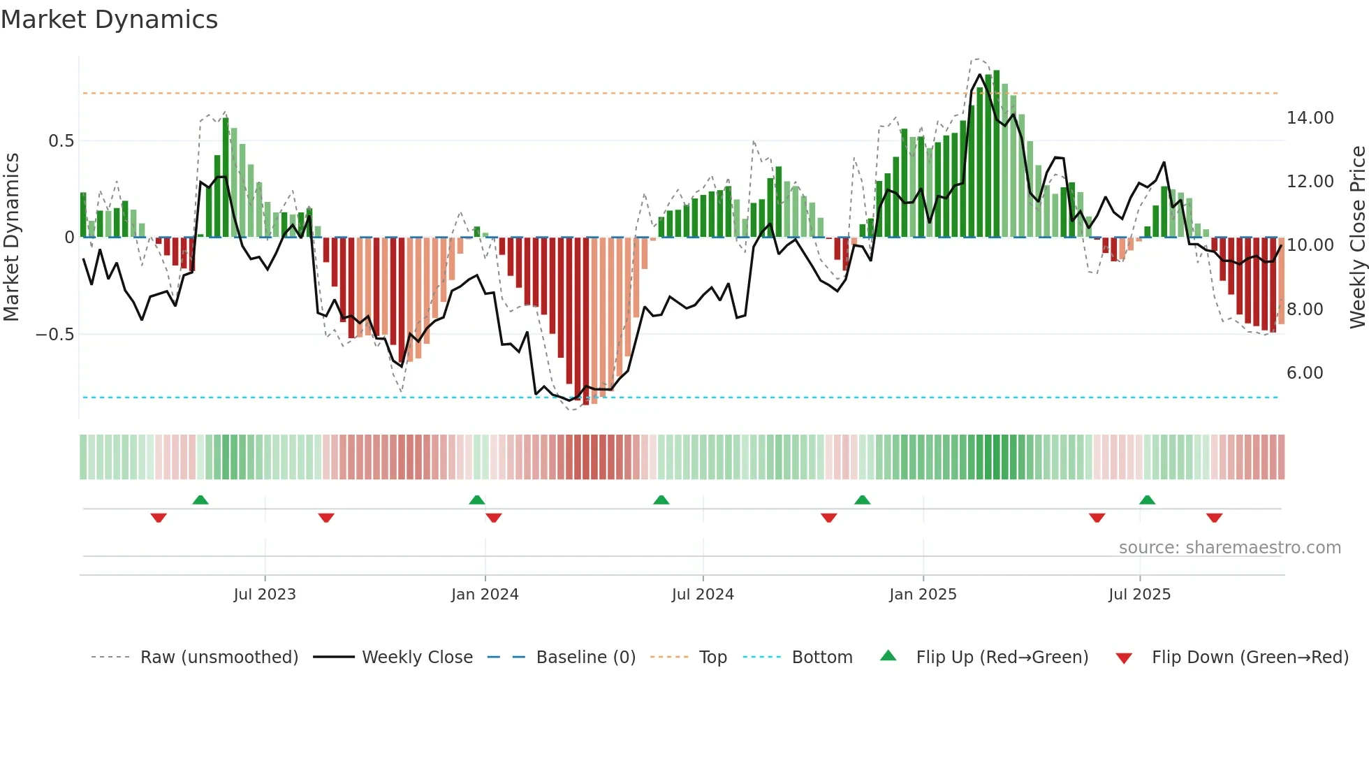 STOR-B weekly Market Dynamics chart
