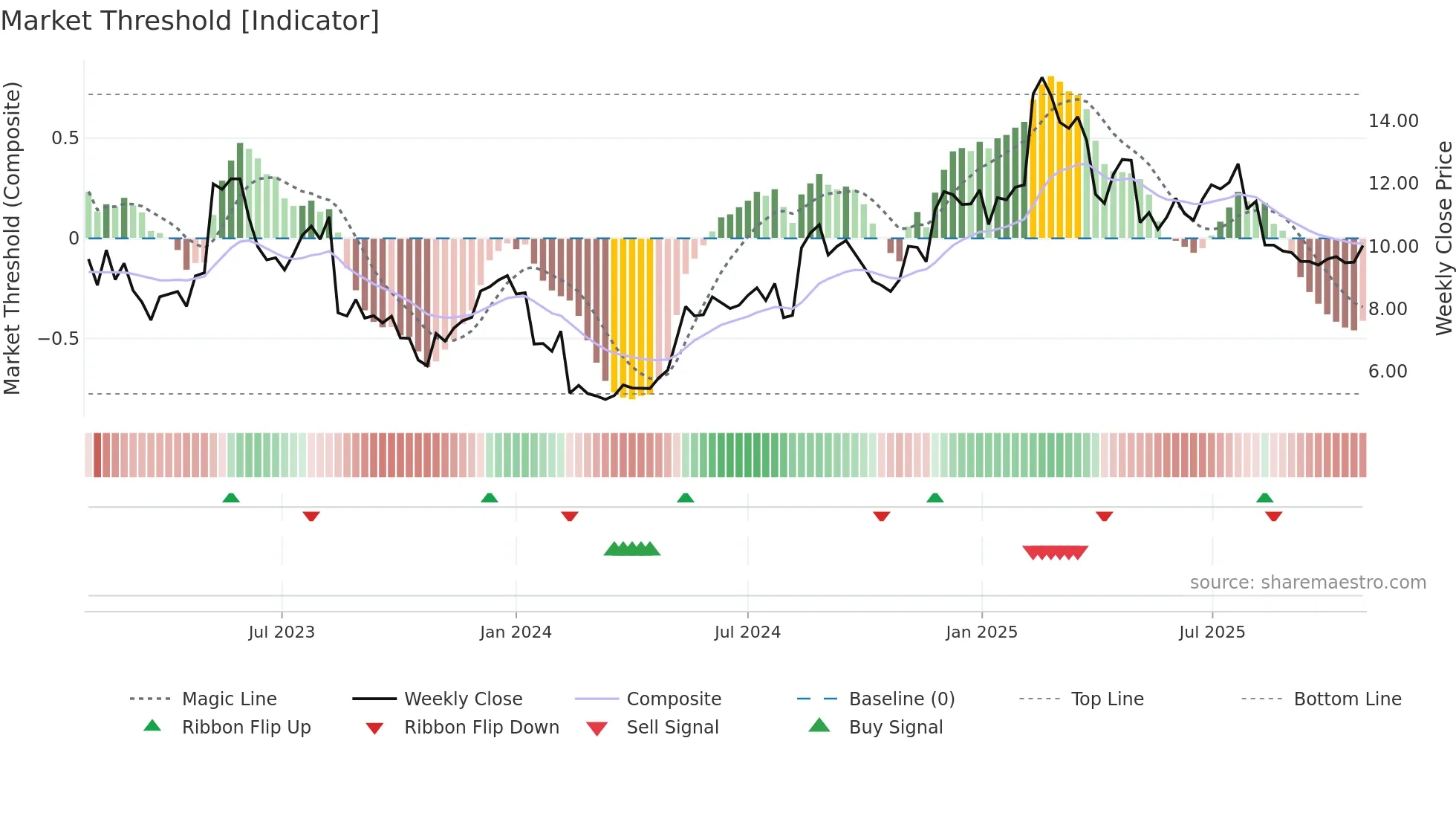 STOR-B weekly Market Threshold chart