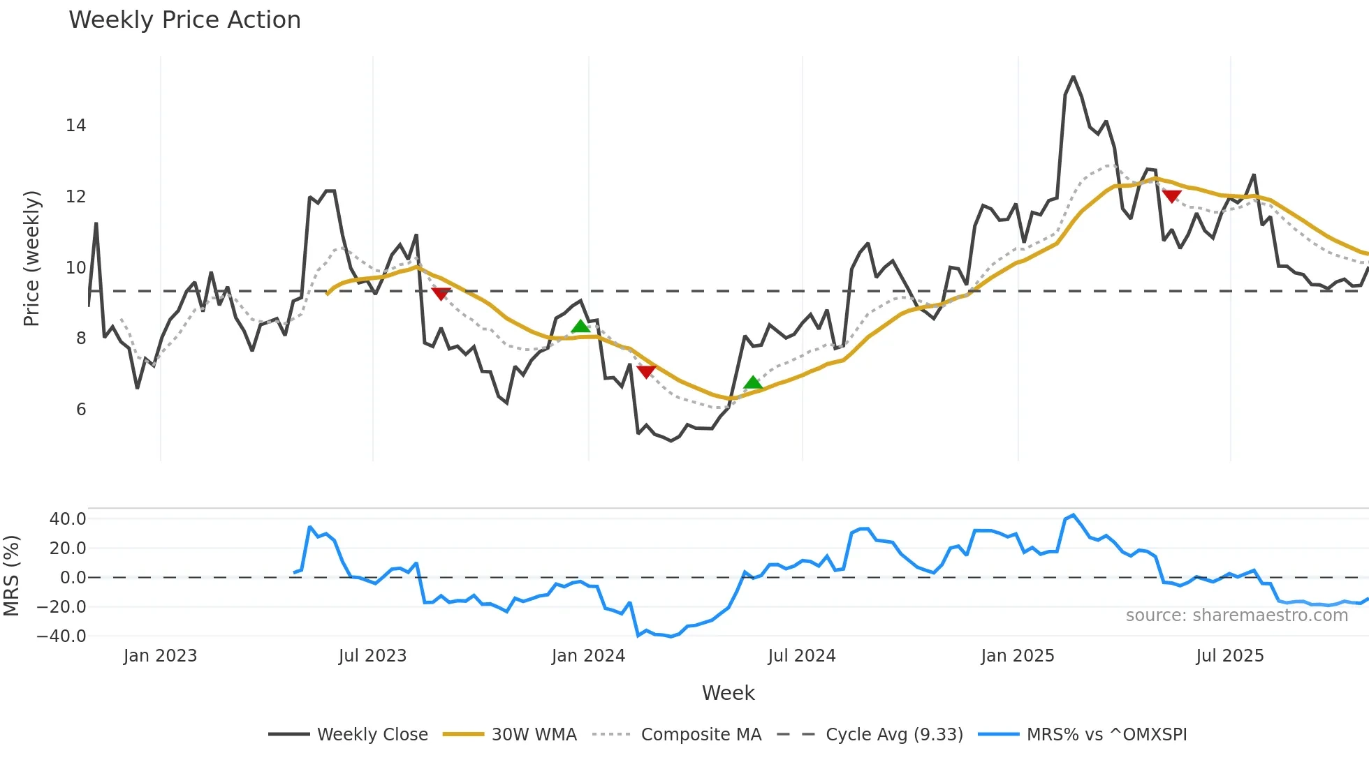 STOR-B weekly Price Action chart, closing 2025-10-27