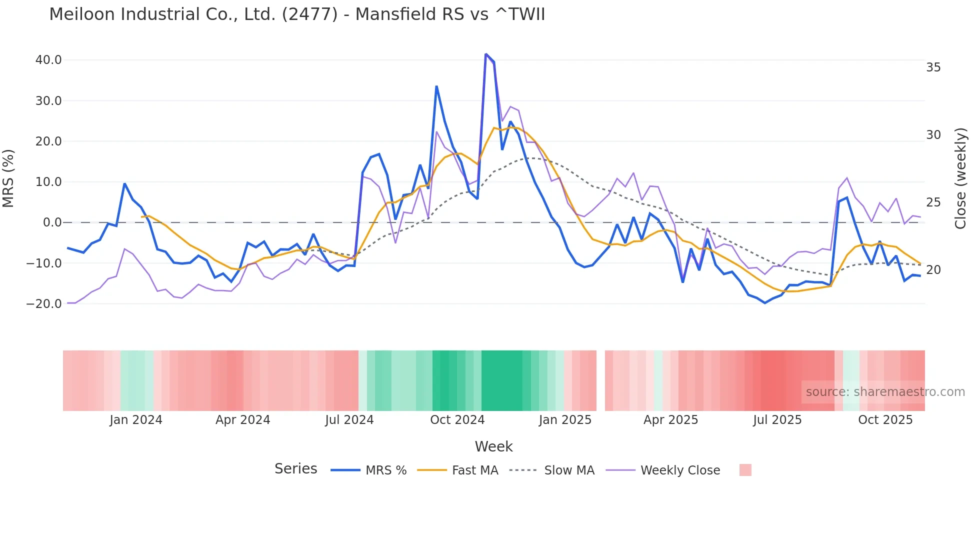 2477 Mansfield Relative Strength chart