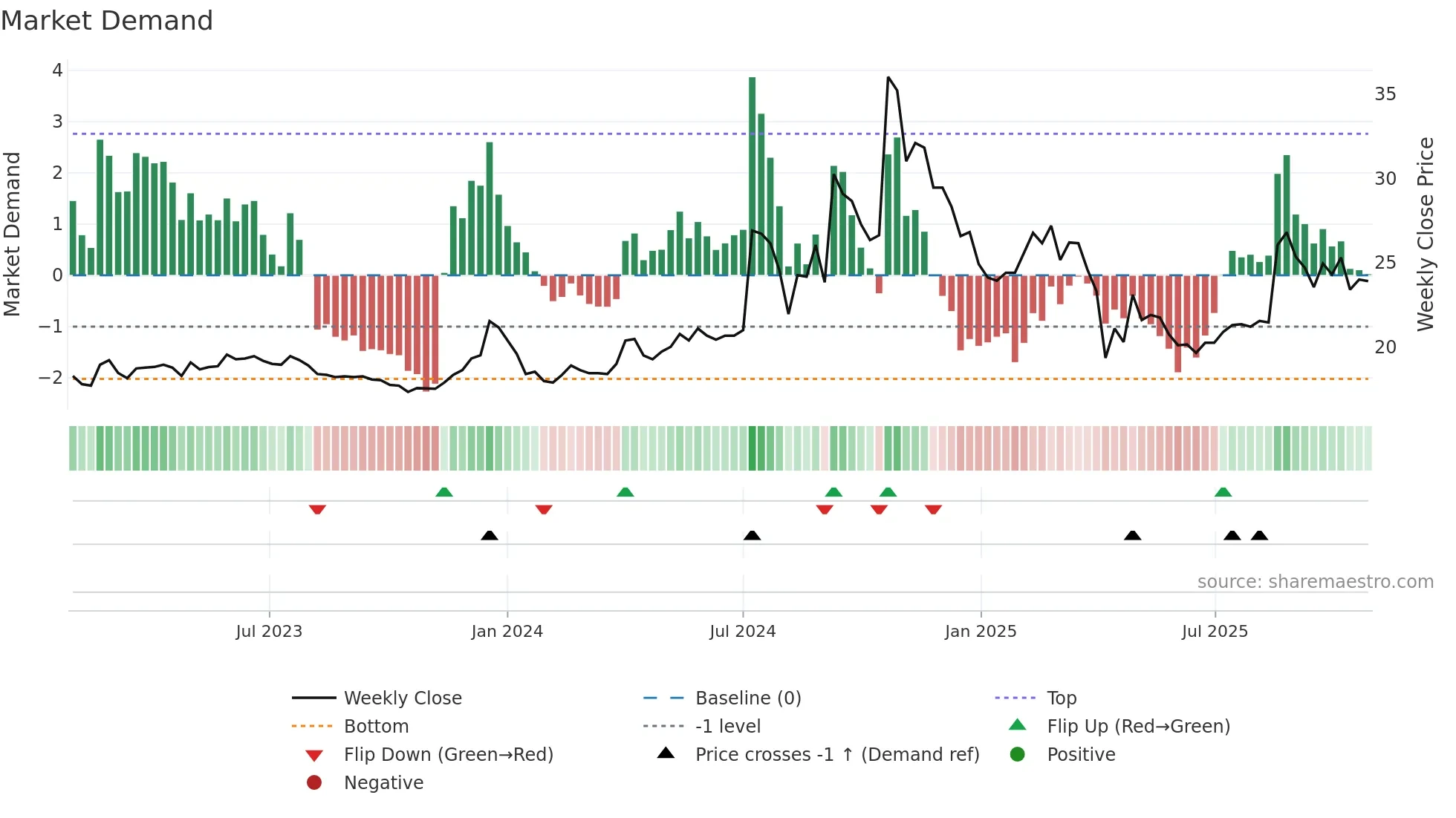 2477 weekly Market Demand chart