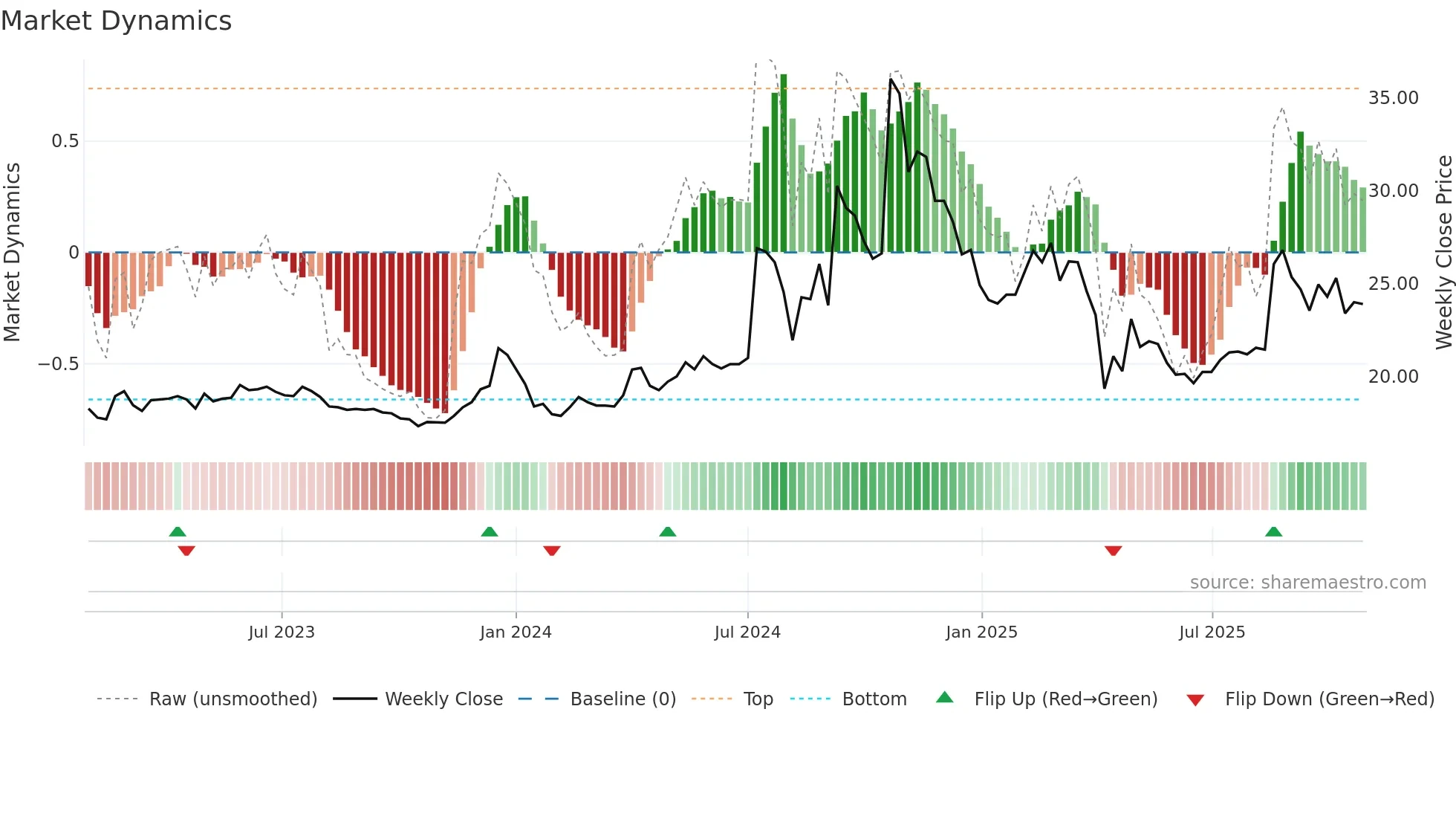 2477 weekly Market Dynamics chart