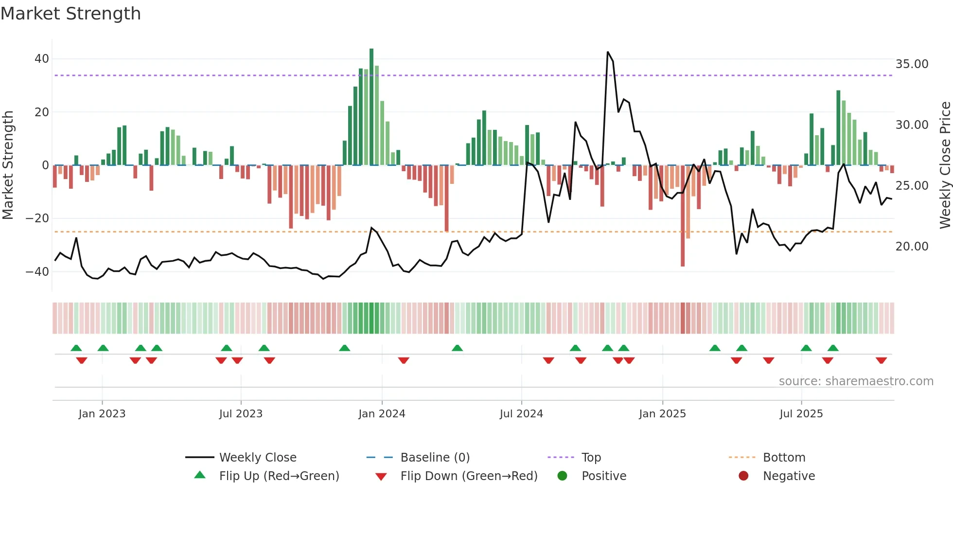 2477 weekly Market Strength chart