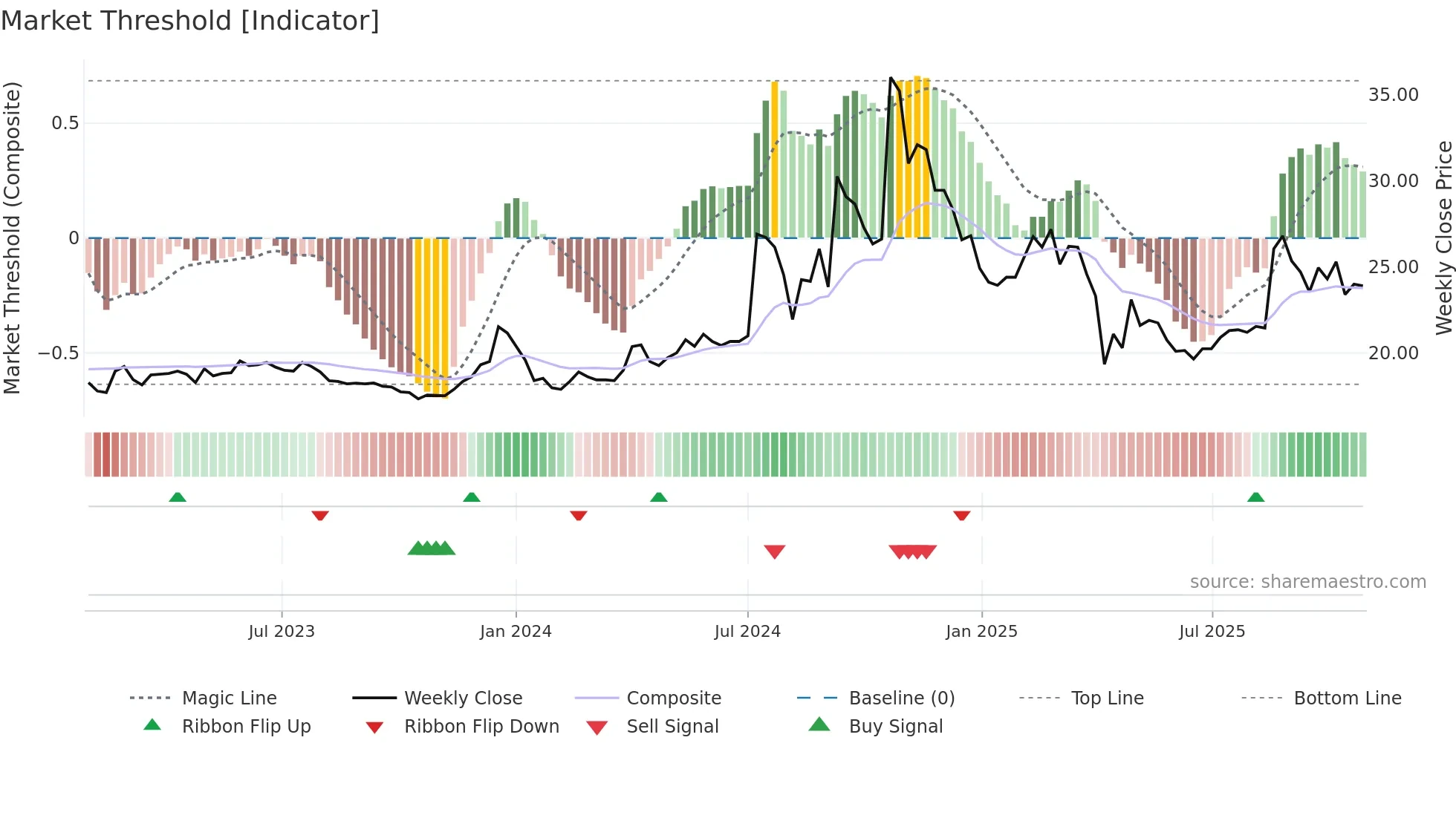 2477 weekly Market Threshold chart