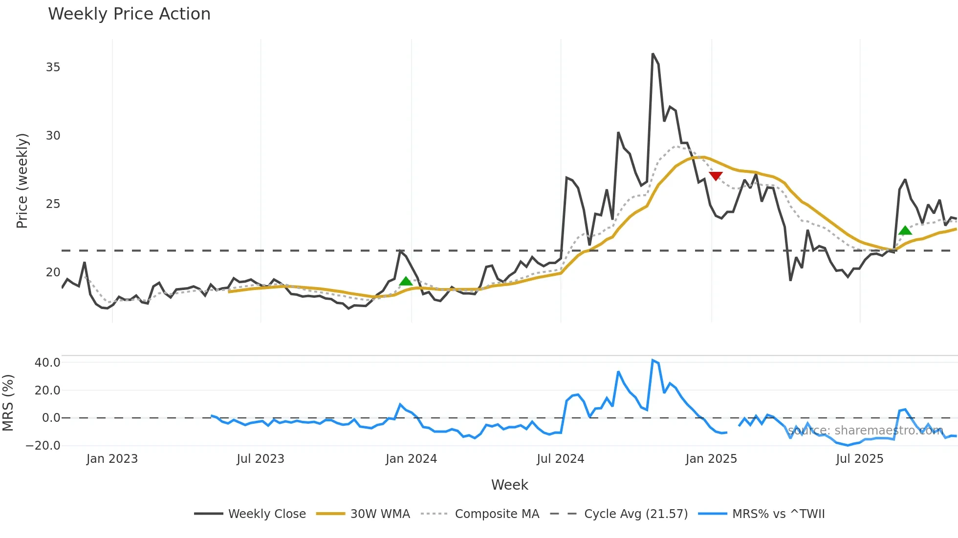 2477 weekly Price Action chart, closing 2025-10-27
