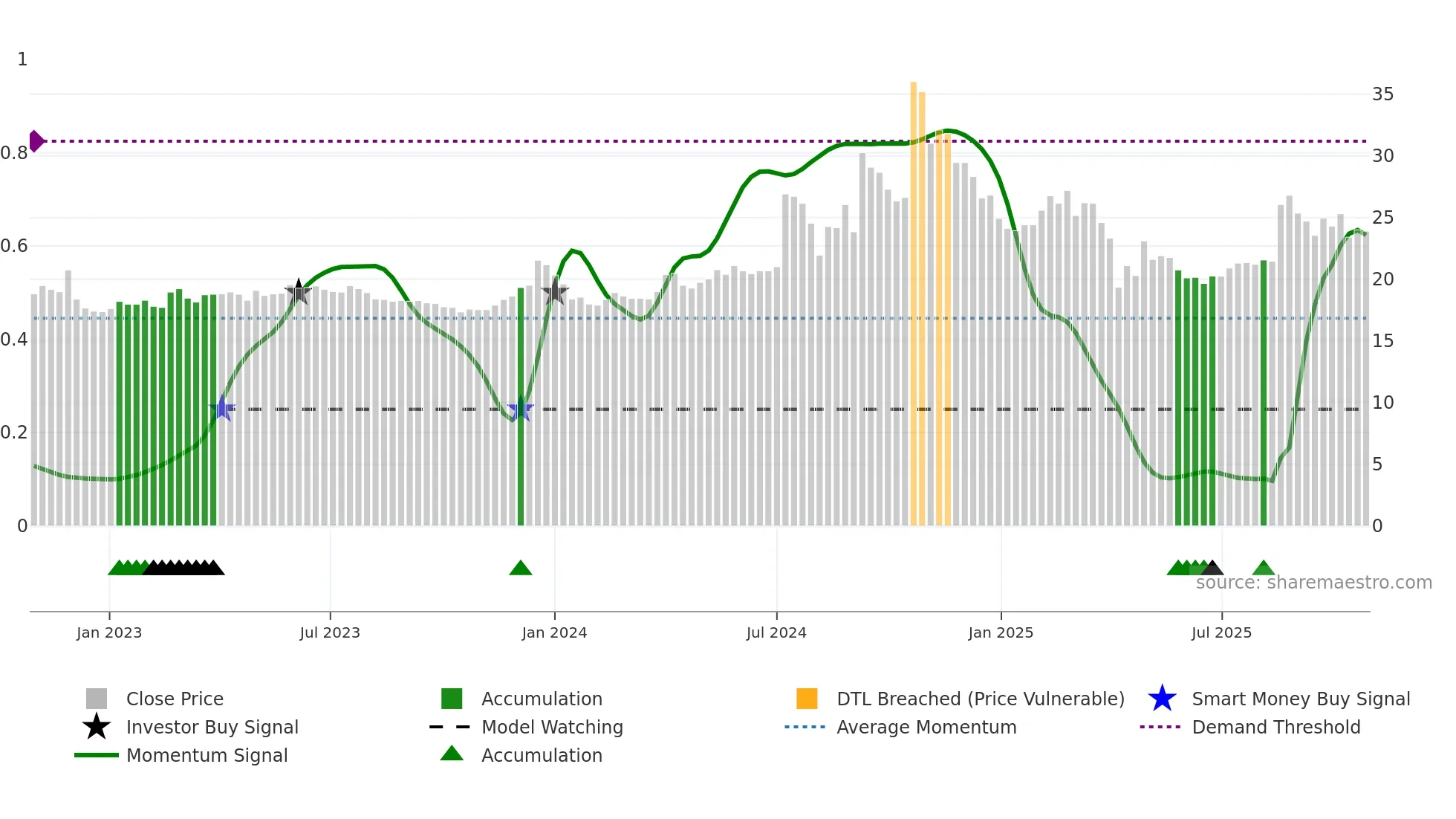 2477 weekly Smart Money chart