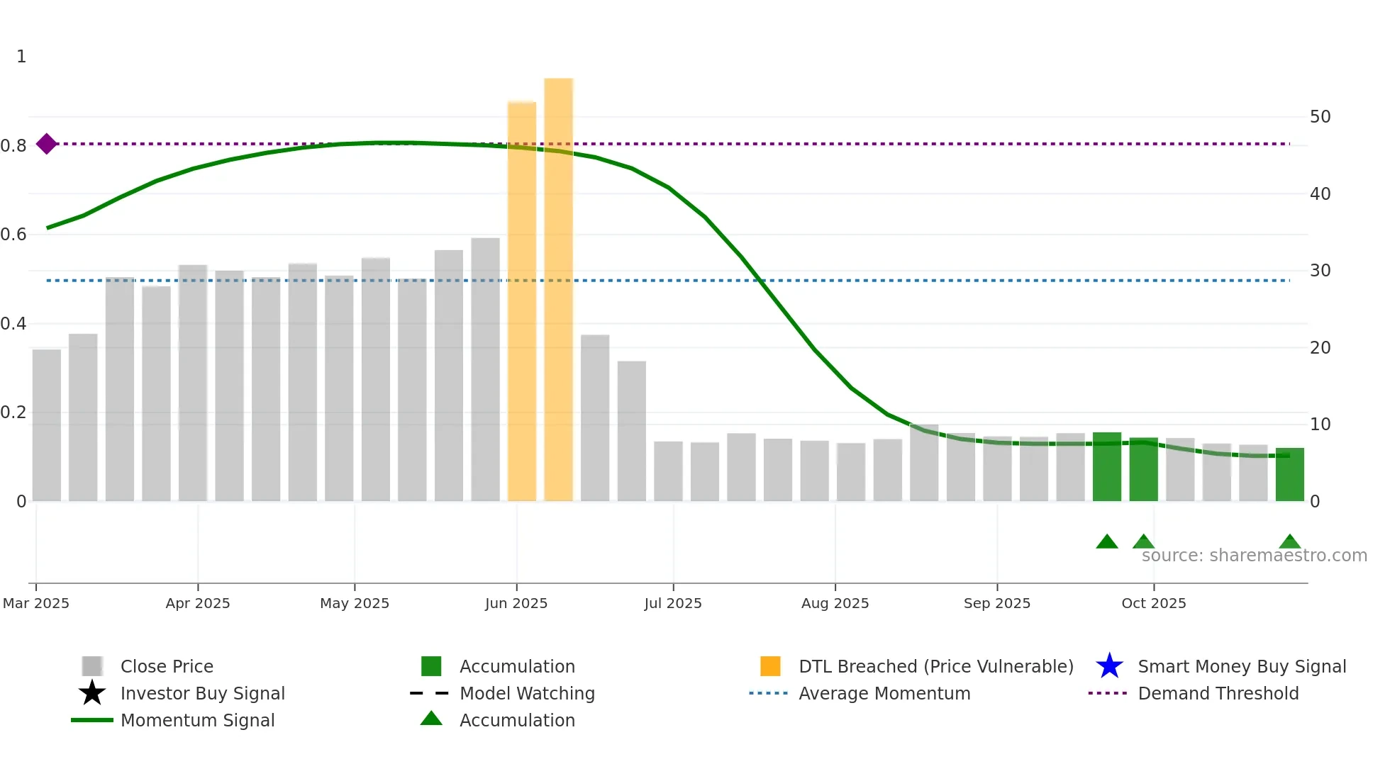 2587 weekly Smart Money chart