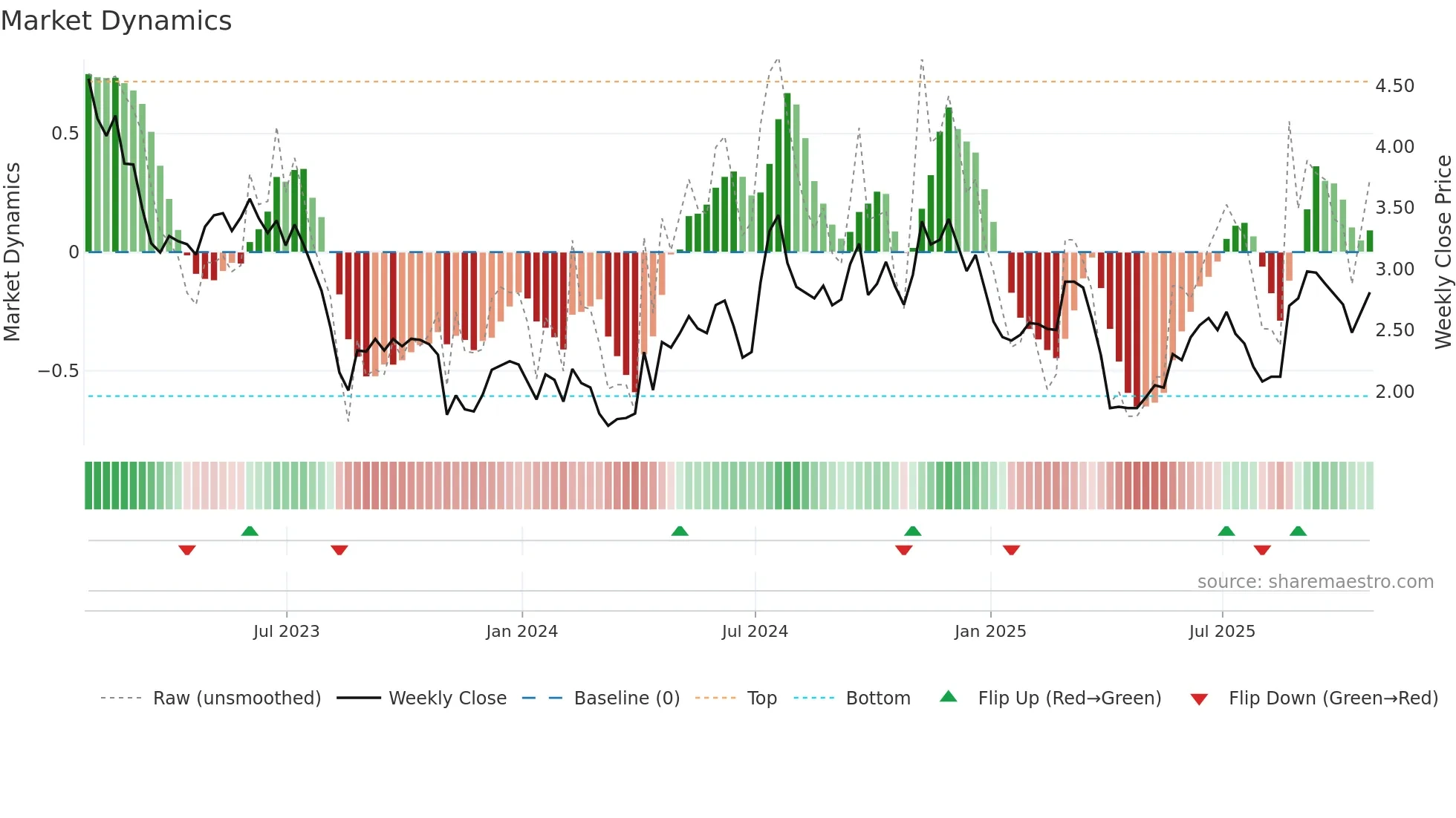 BHR weekly Market Dynamics chart