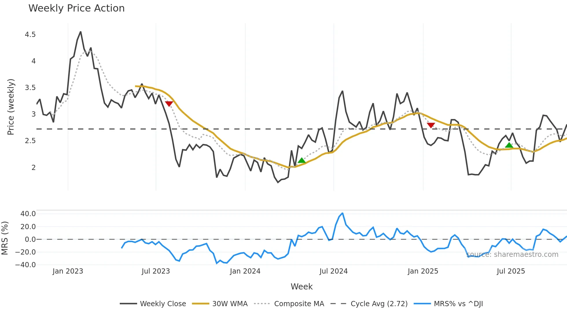 BHR weekly Price Action chart, closing 2025-10-24
