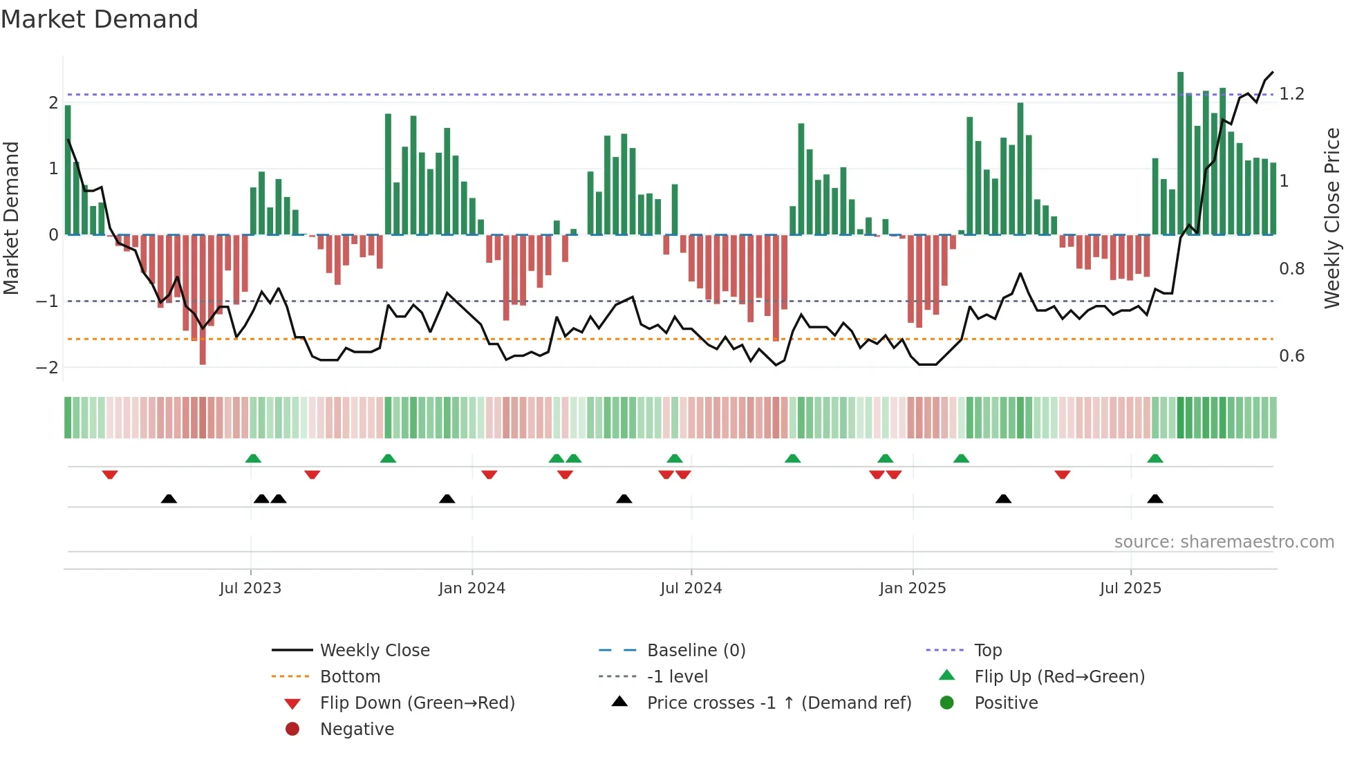 0838 weekly Market Demand chart