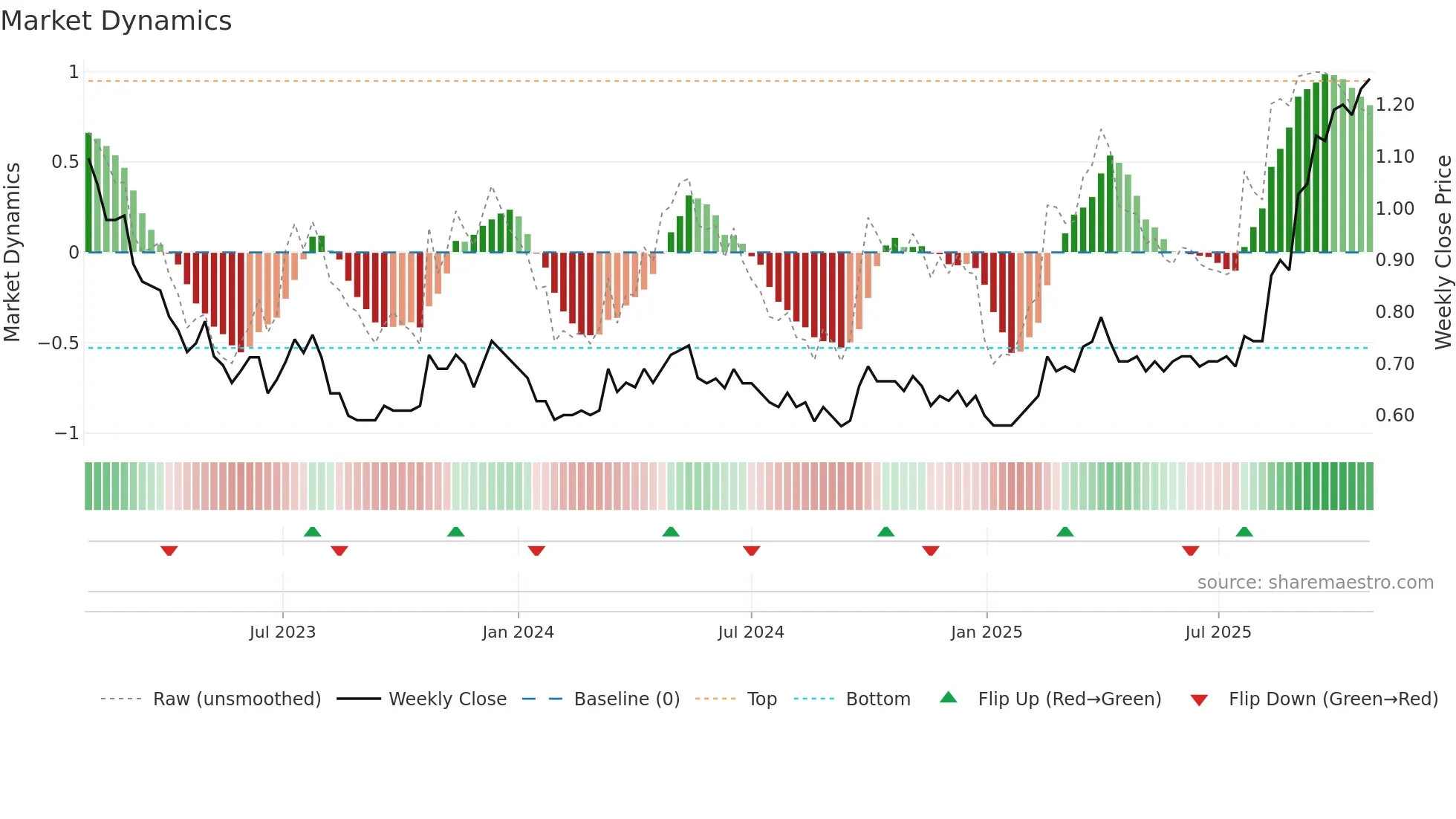 0838 weekly Market Dynamics chart