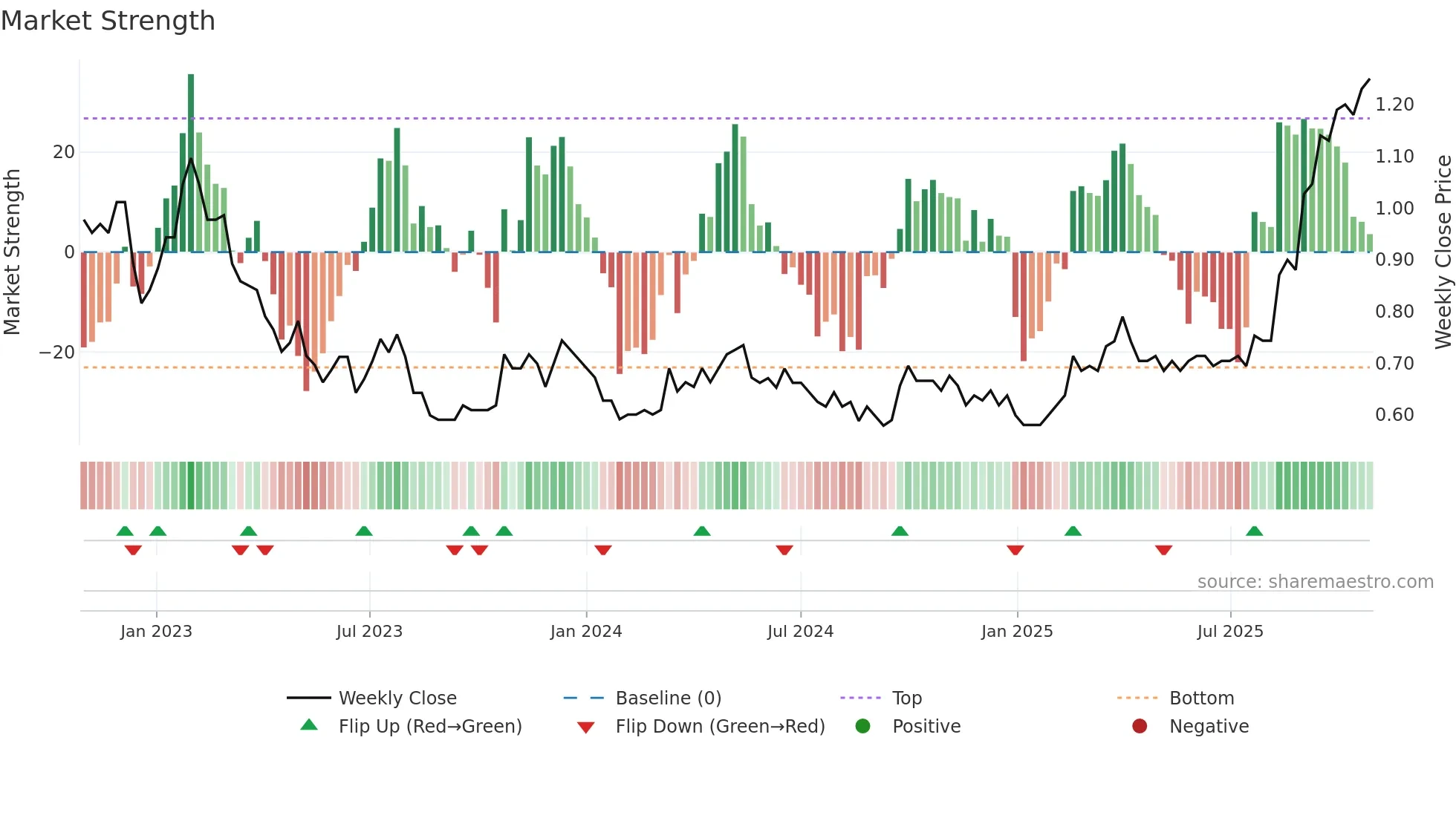 0838 weekly Market Strength chart