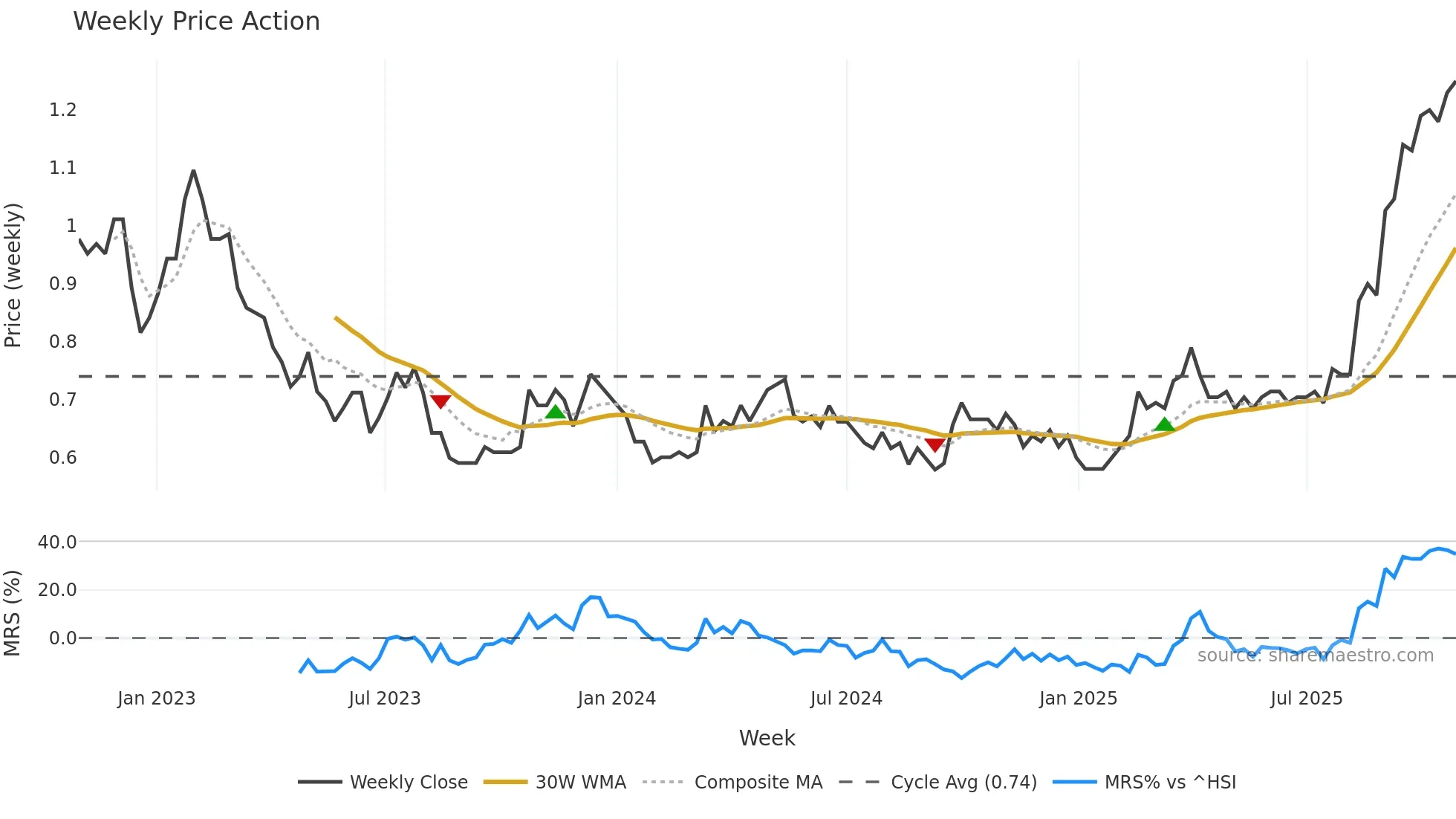 0838 weekly Price Action chart, closing 2025-10-27