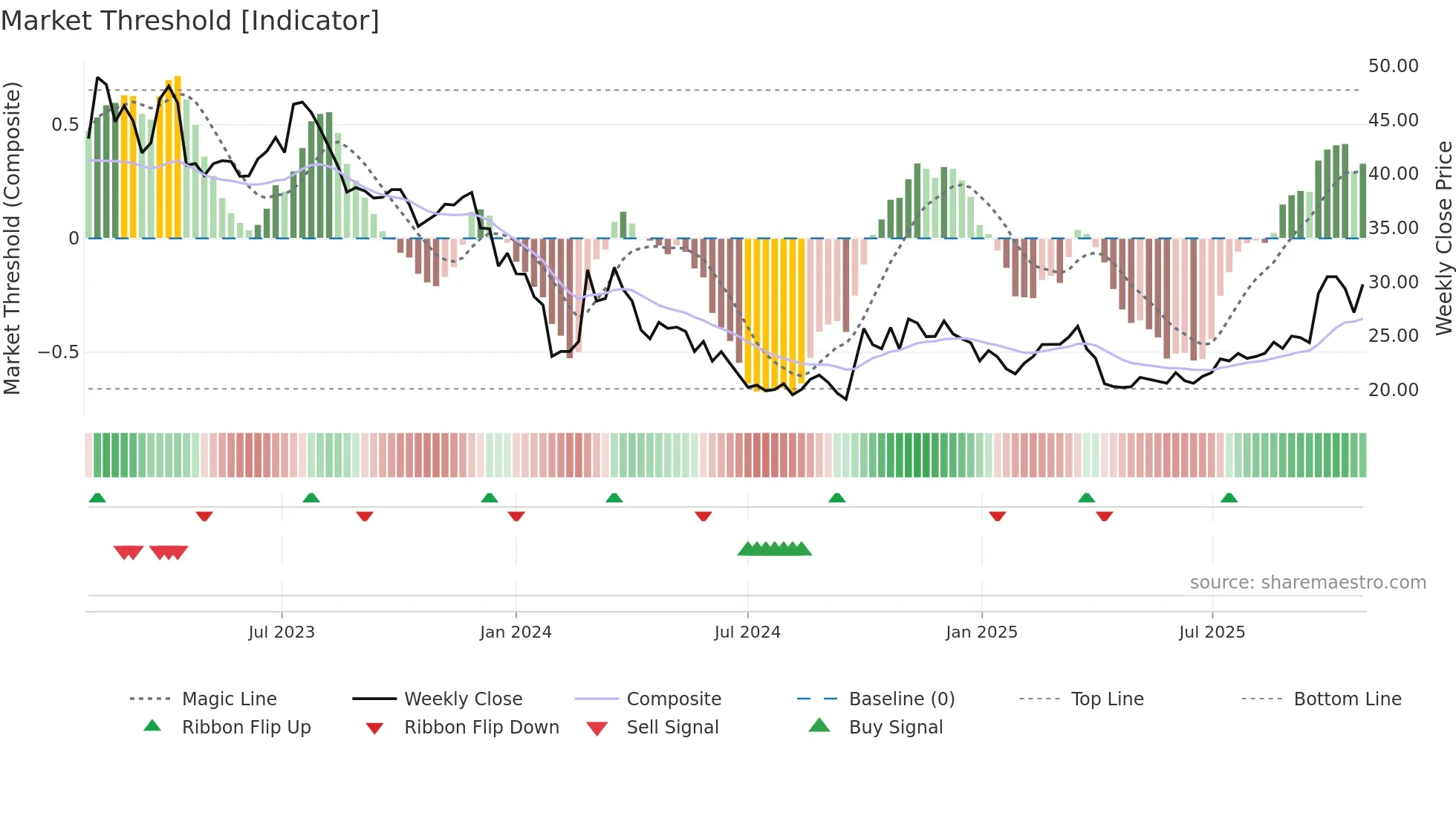 688339 weekly Market Threshold chart