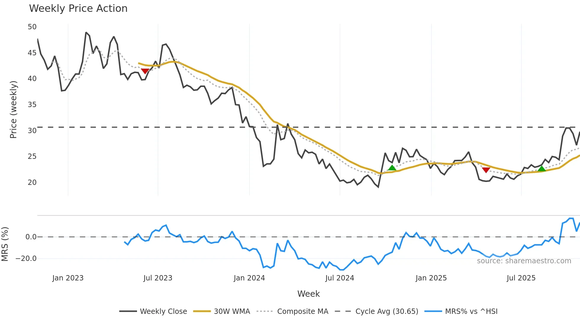 688339 weekly Price Action chart, closing 2025-10-27