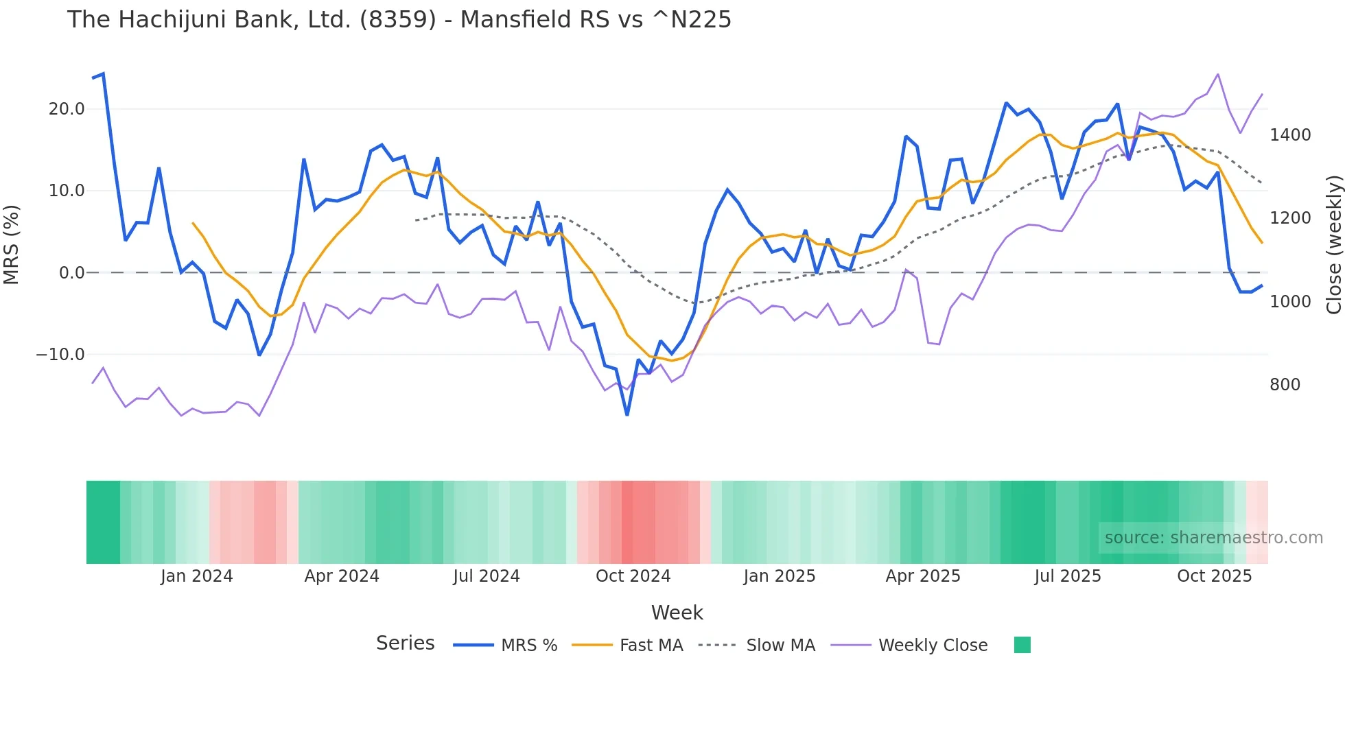8359 Mansfield Relative Strength chart
