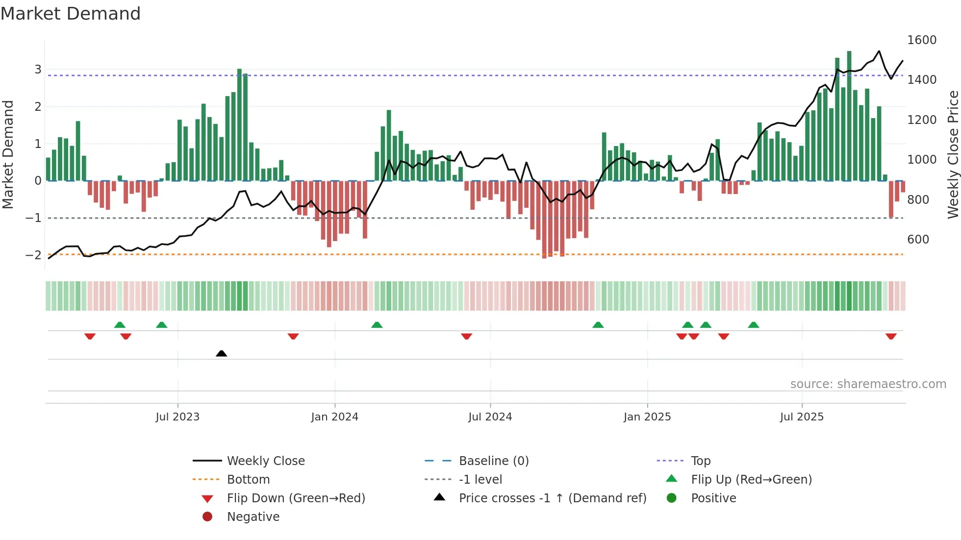 8359 weekly Market Demand chart