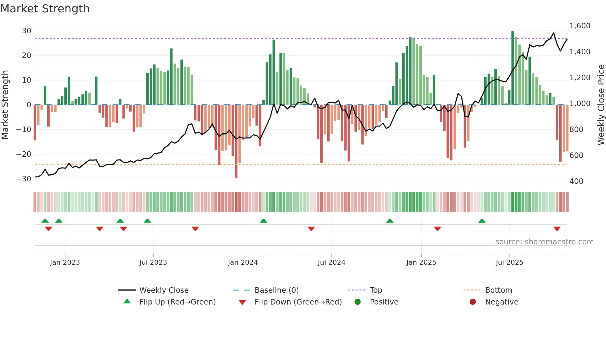8359 weekly Market Strength chart