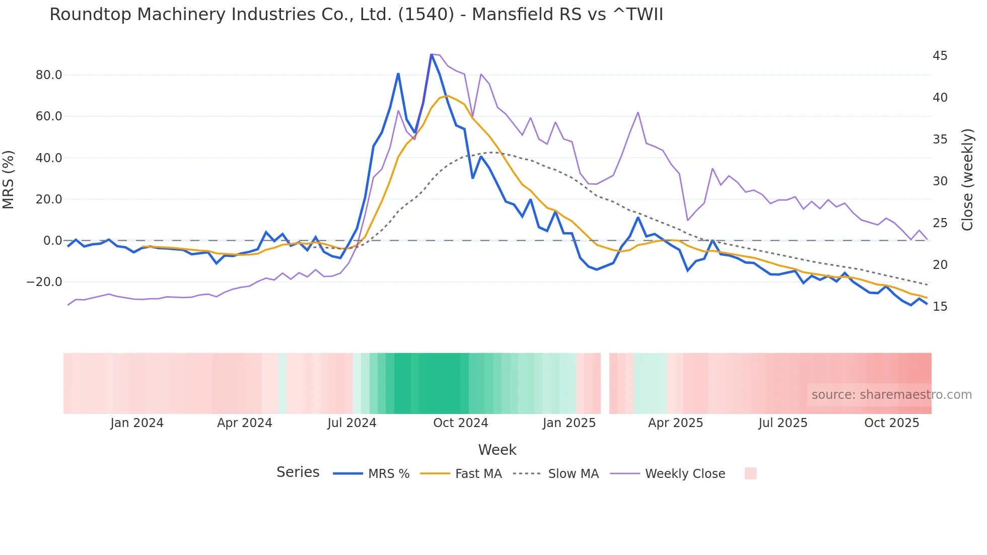 1540 Mansfield Relative Strength chart