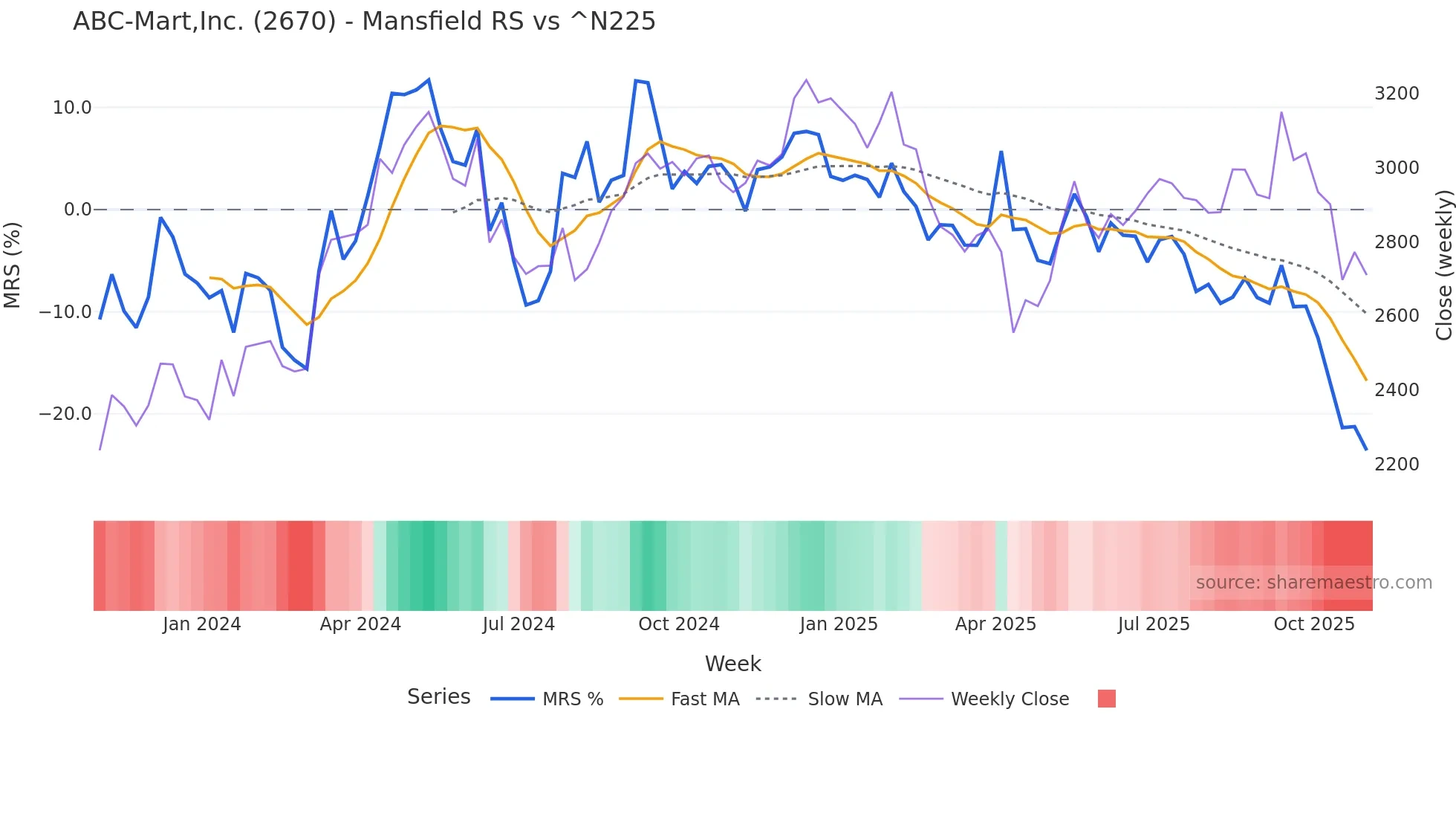2670 Mansfield Relative Strength chart