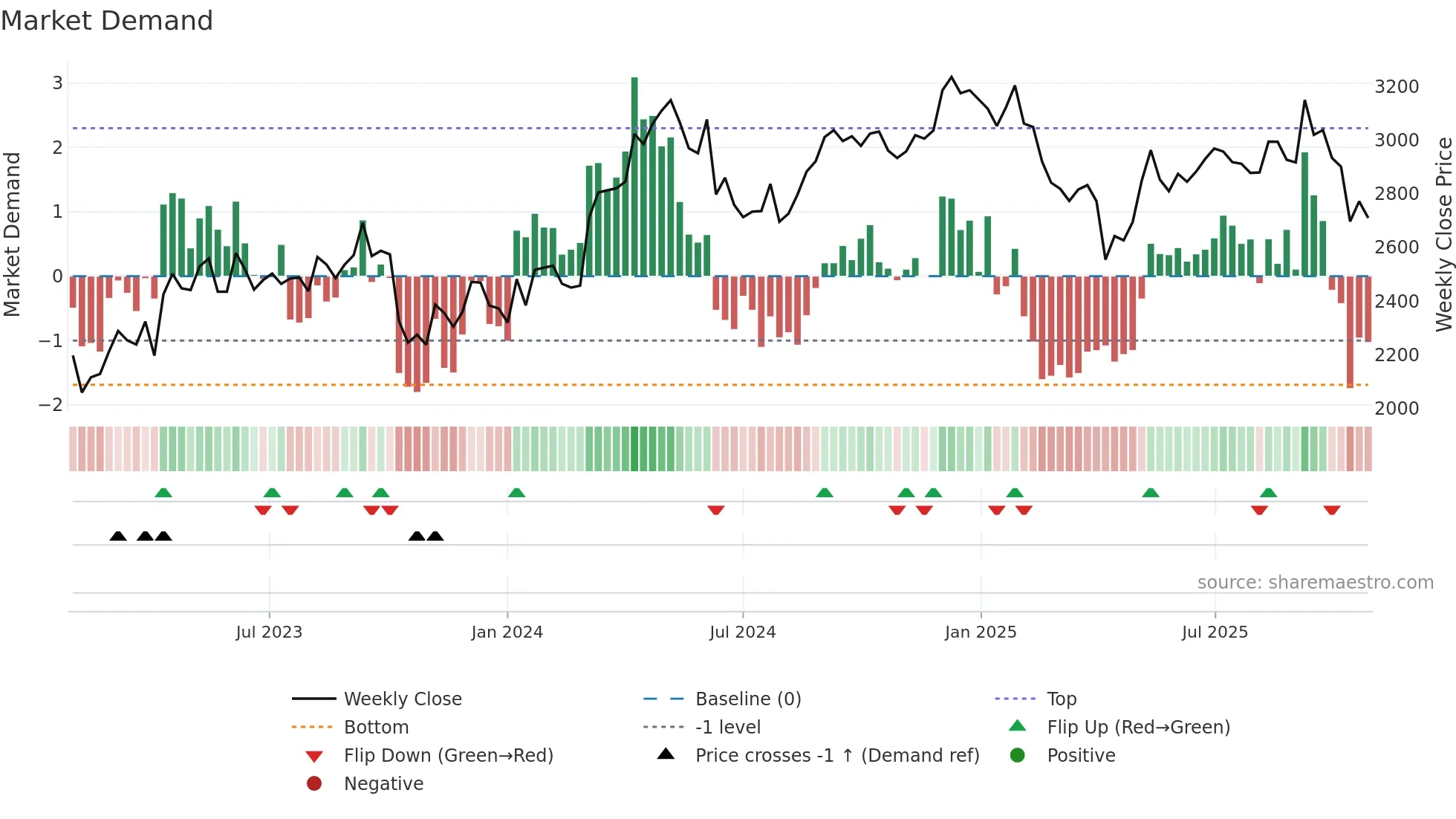 2670 weekly Market Demand chart