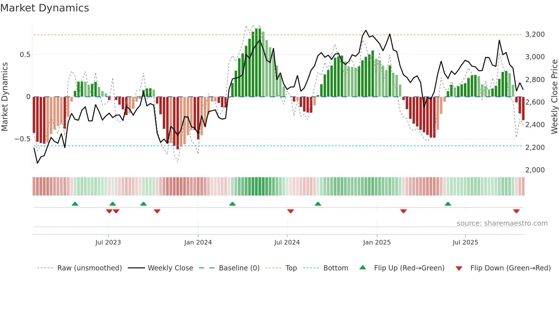 2670 weekly Market Dynamics chart