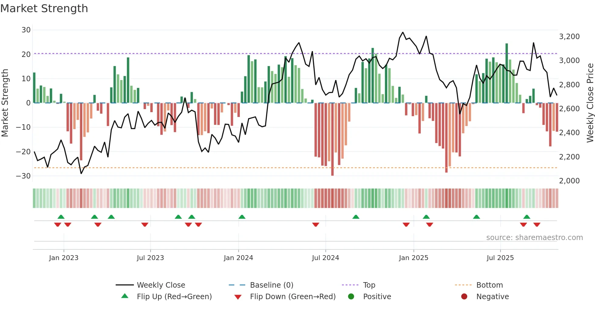 2670 weekly Market Strength chart
