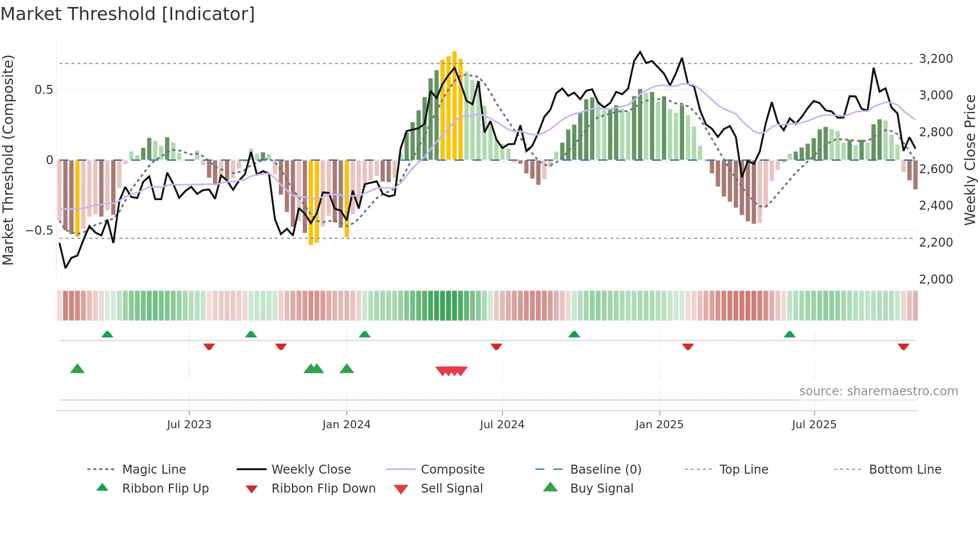 2670 weekly Market Threshold chart
