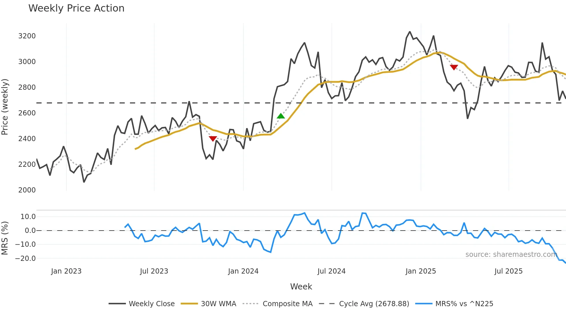 2670 weekly Price Action chart, closing 2025-10-27