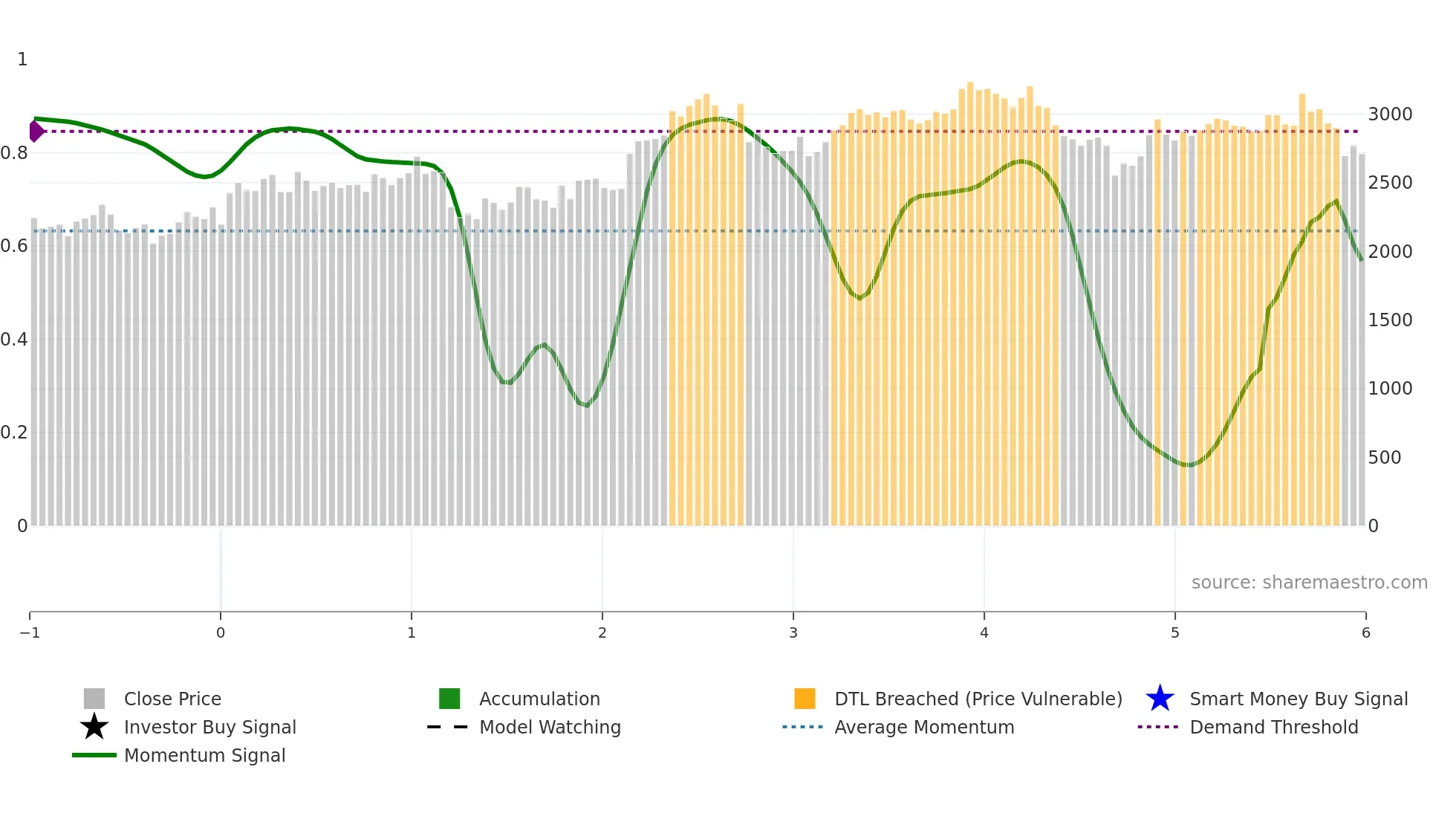 2670 weekly Smart Money chart
