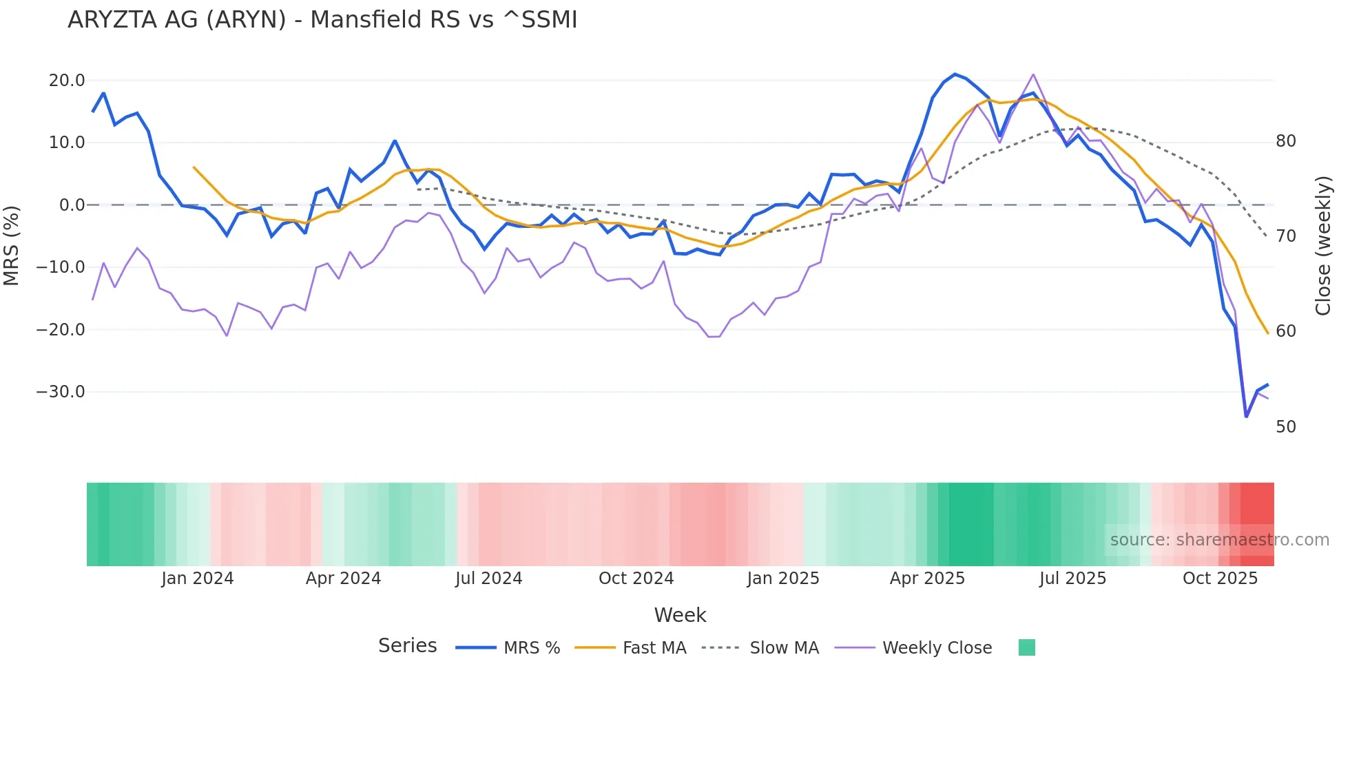 ARYN Mansfield Relative Strength chart