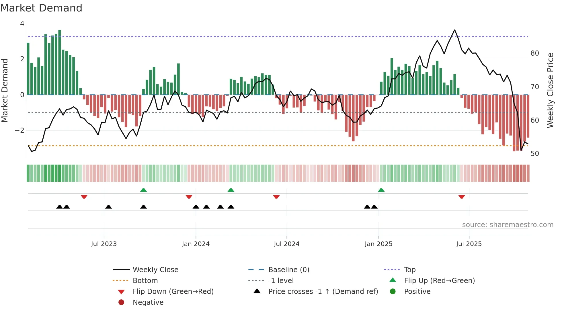 ARYN weekly Market Demand chart