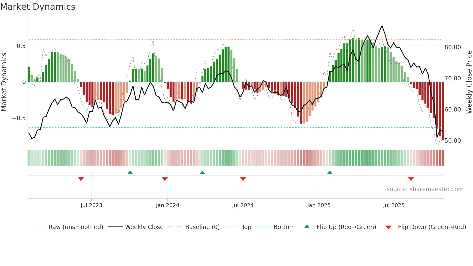 ARYN weekly Market Dynamics chart