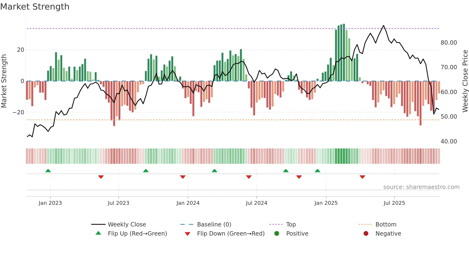 ARYN weekly Market Strength chart