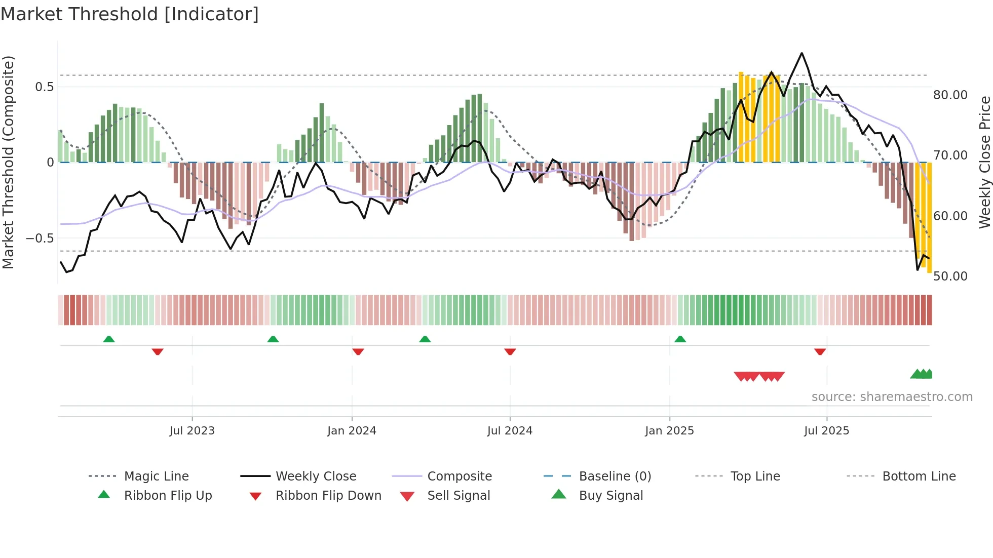ARYN weekly Market Threshold chart