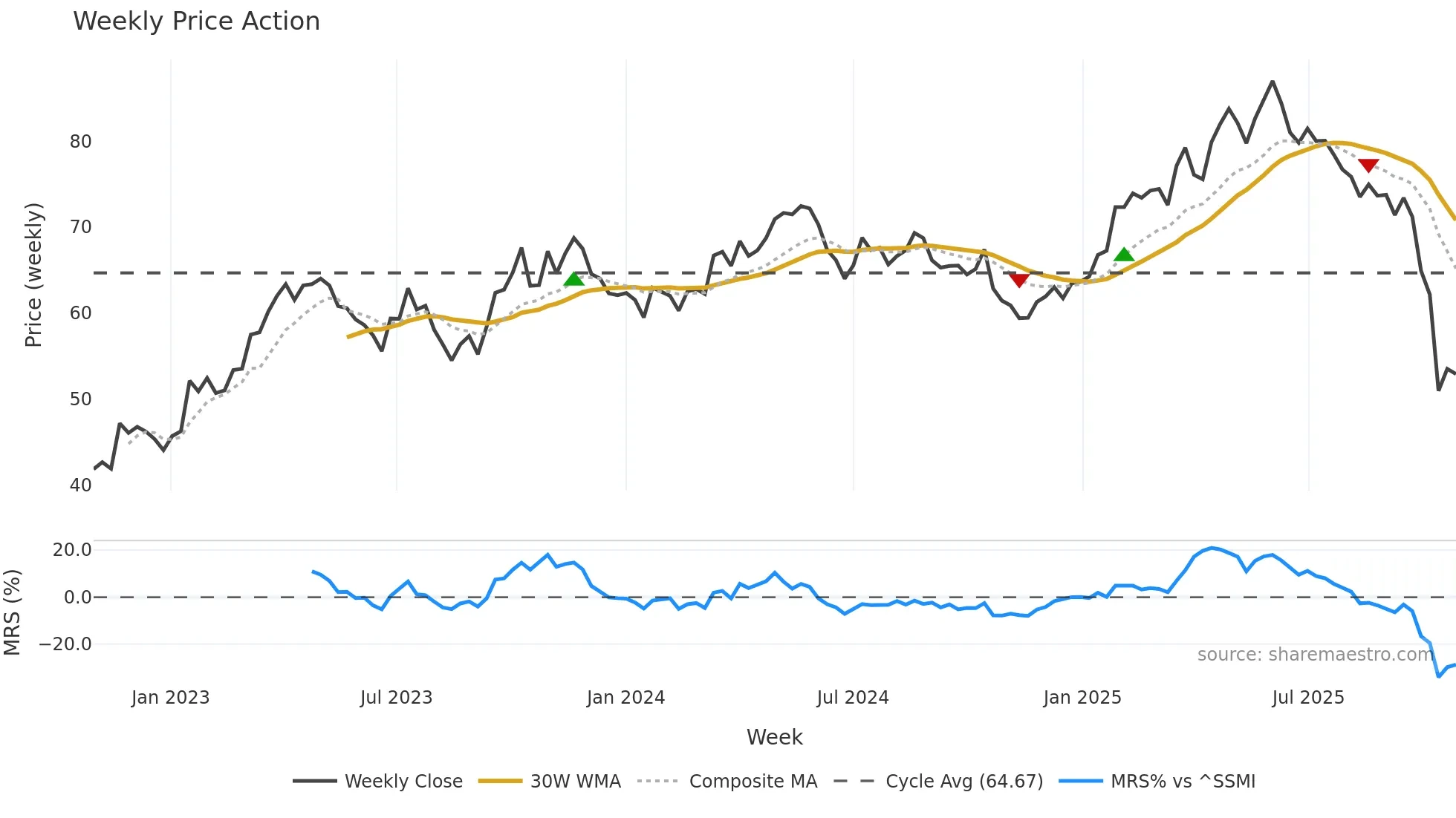 ARYN weekly Price Action chart, closing 2025-10-27