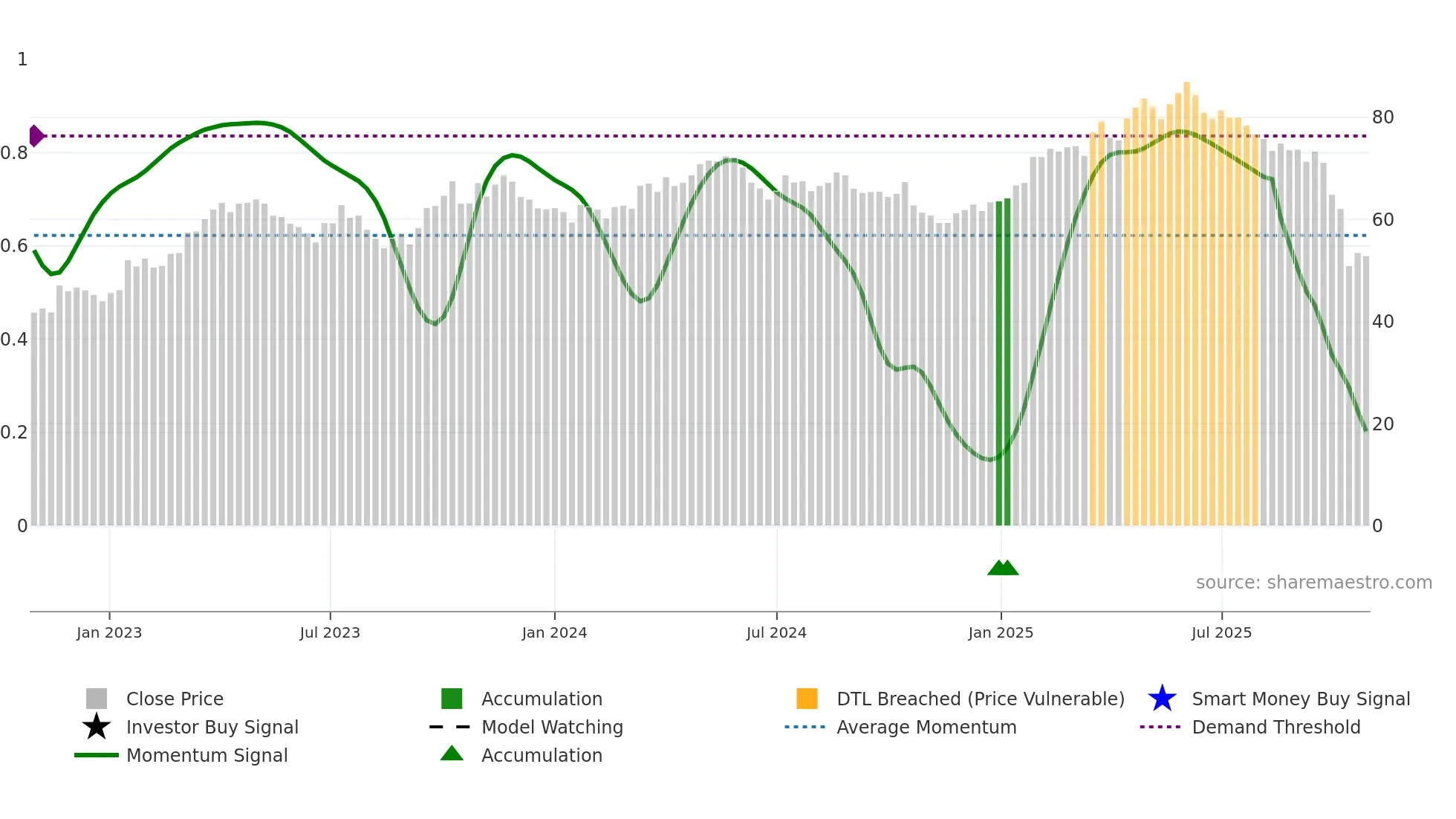 ARYN weekly Smart Money chart