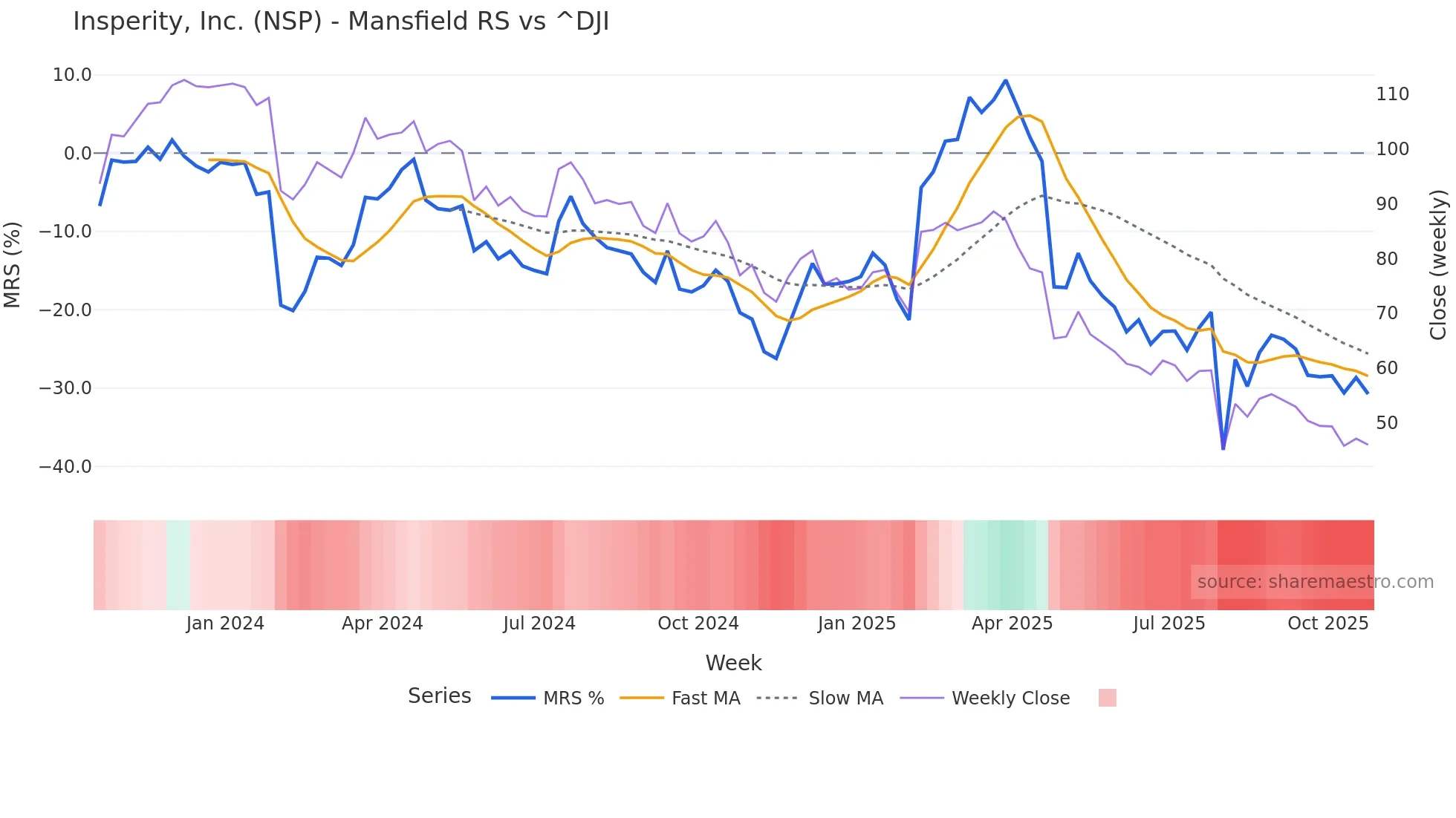 NSP Mansfield Relative Strength chart