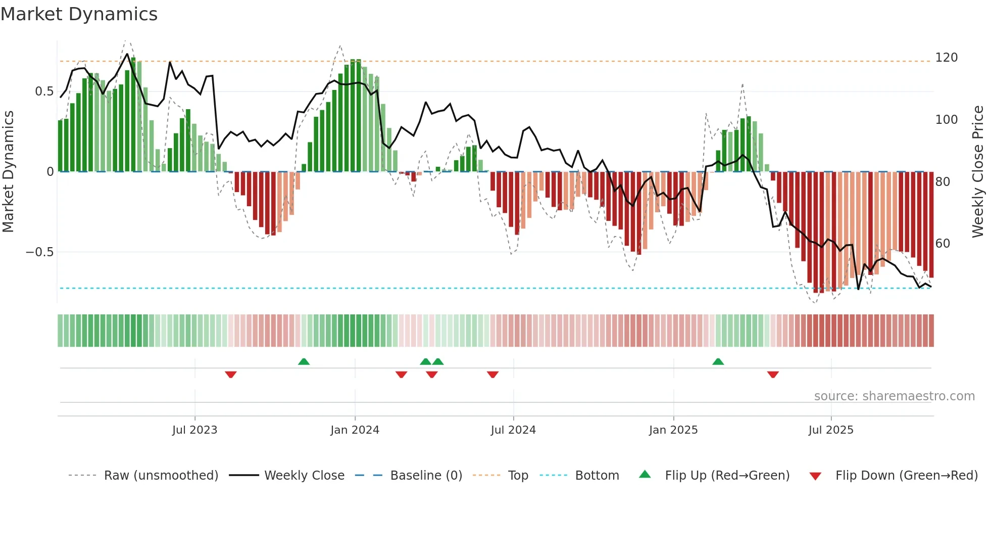 NSP weekly Market Dynamics chart