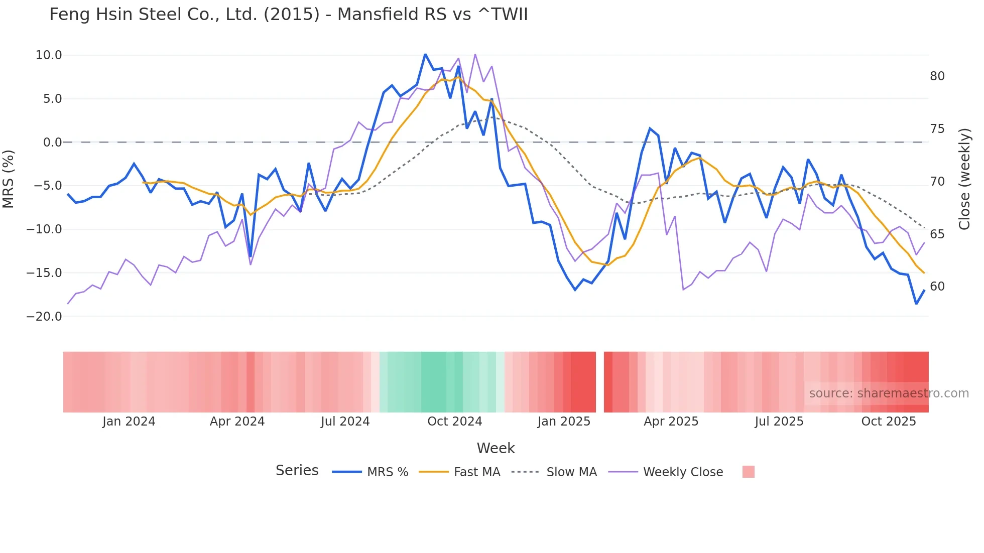 2015 Mansfield Relative Strength chart