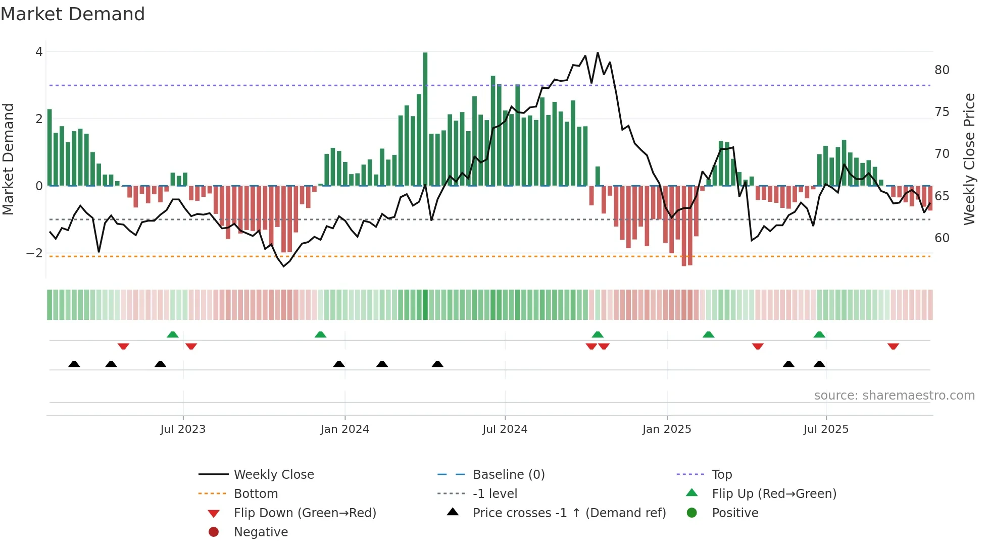 2015 weekly Market Demand chart