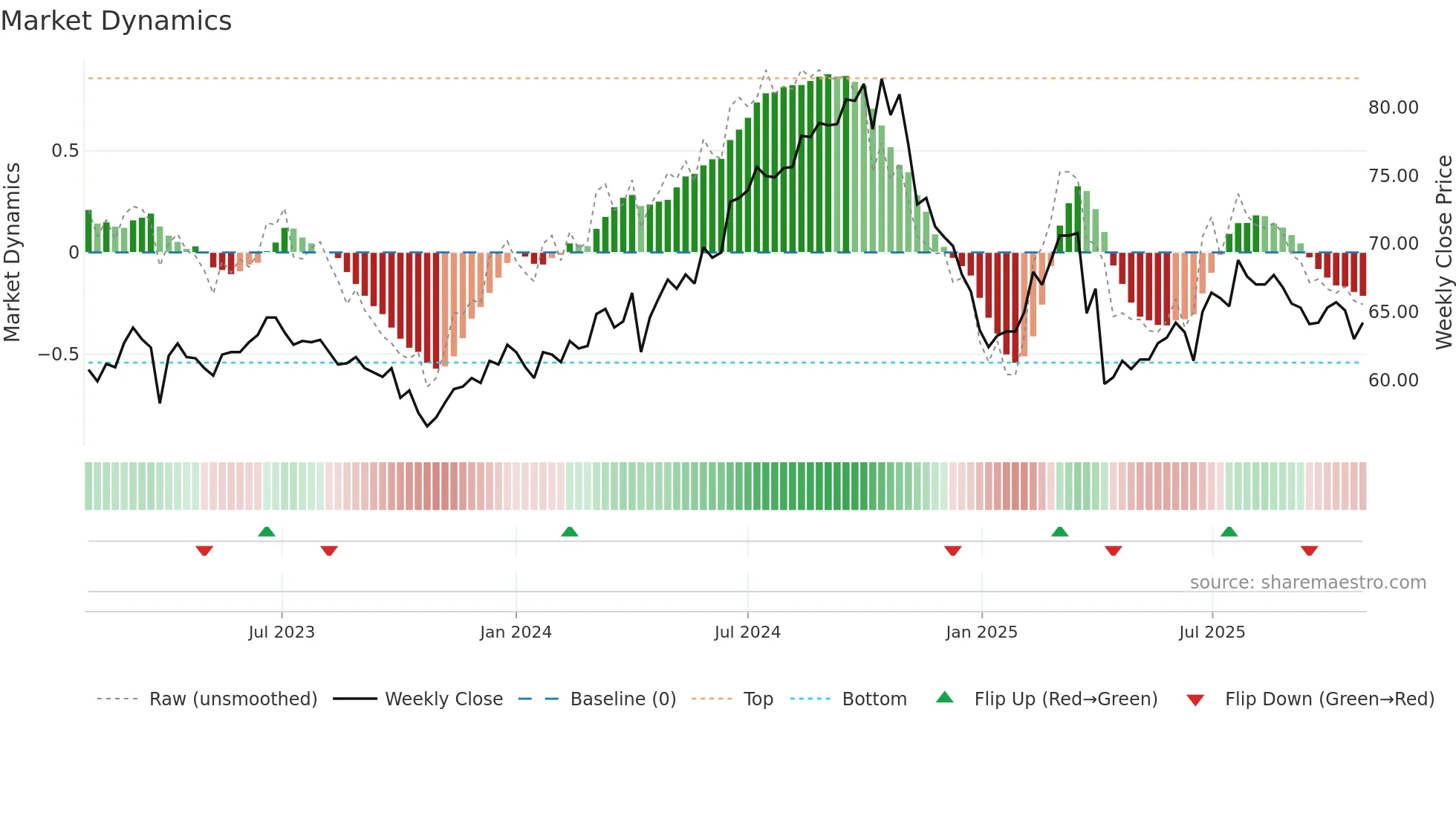 2015 weekly Market Dynamics chart