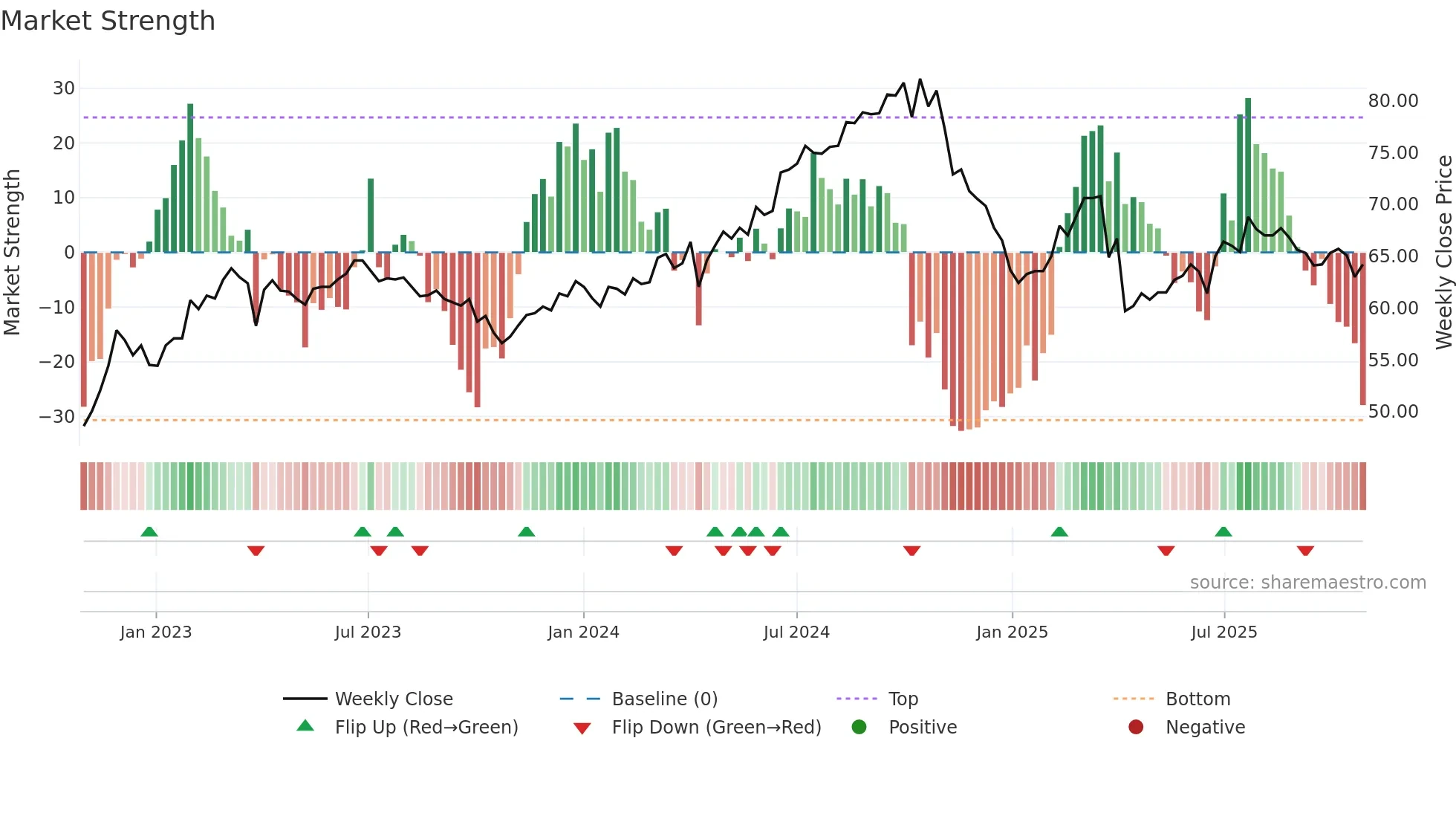 2015 weekly Market Strength chart