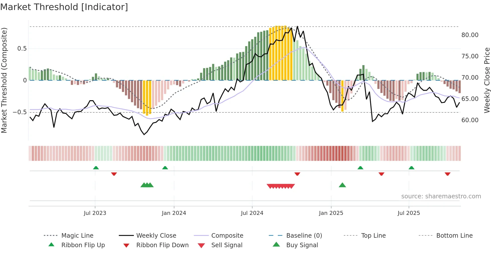 2015 weekly Market Threshold chart