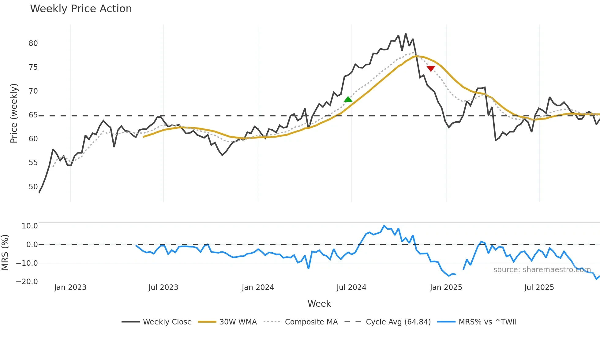 2015 weekly Price Action chart, closing 2025-10-27
