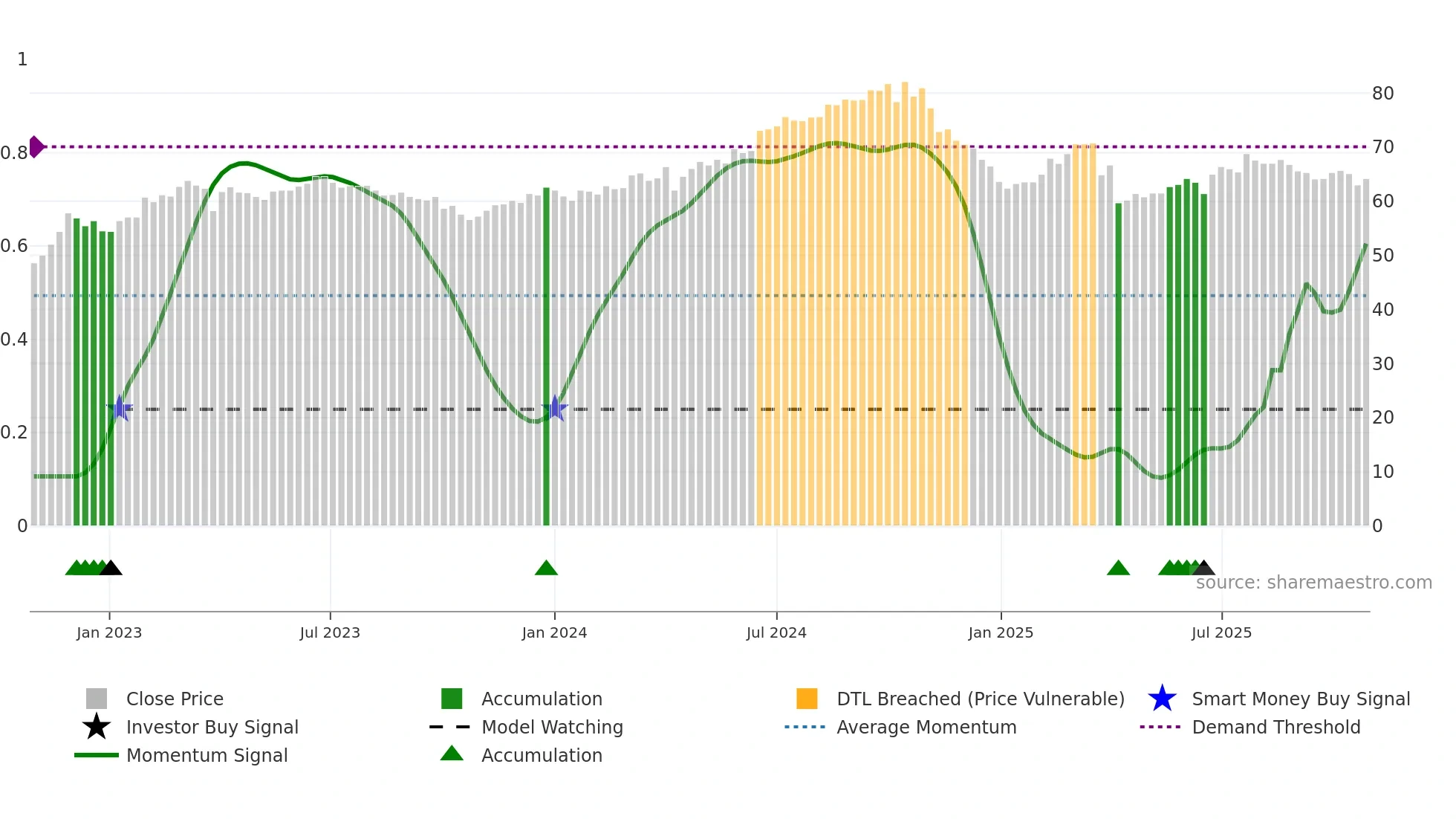 2015 weekly Smart Money chart