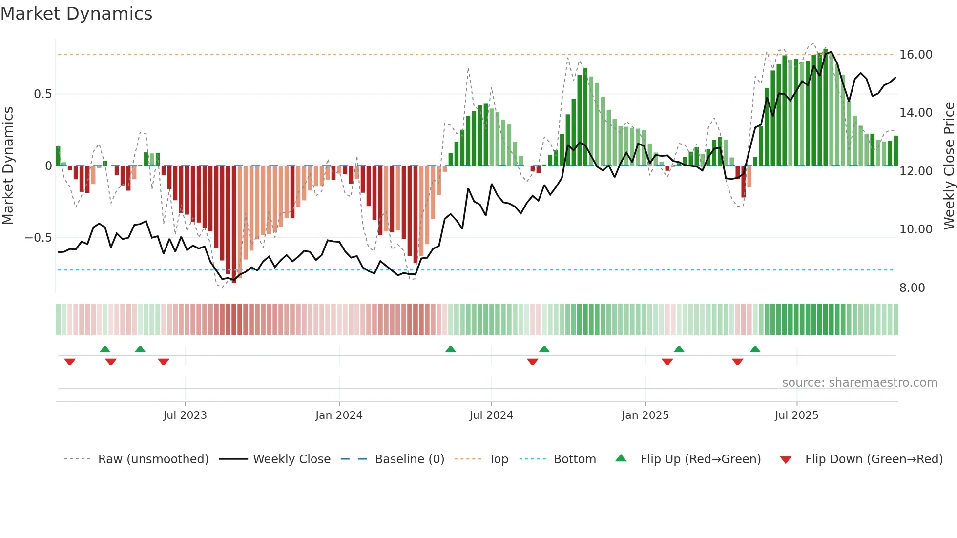 0144 weekly Market Dynamics chart